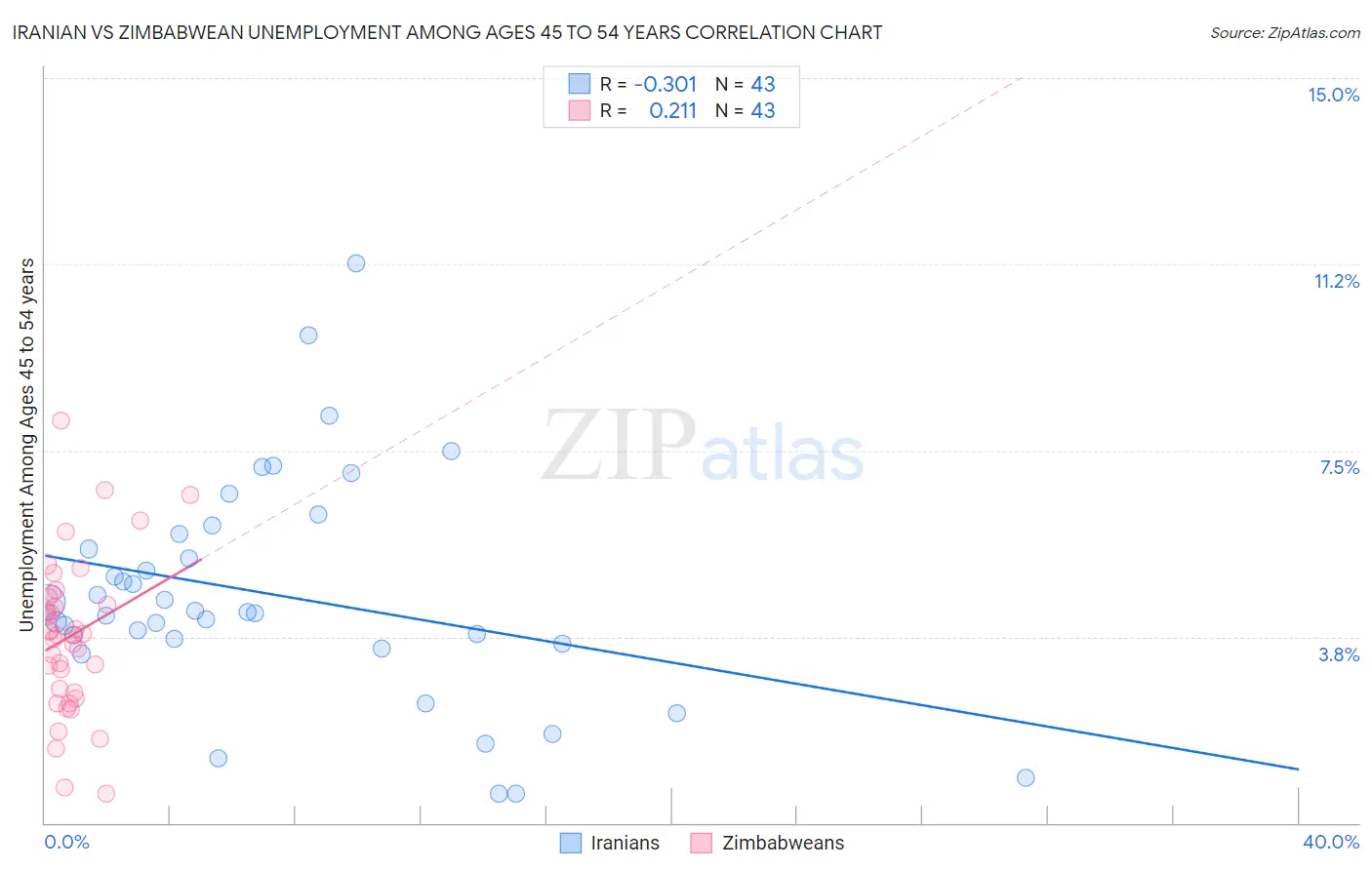 Iranian vs Zimbabwean Unemployment Among Ages 45 to 54 years