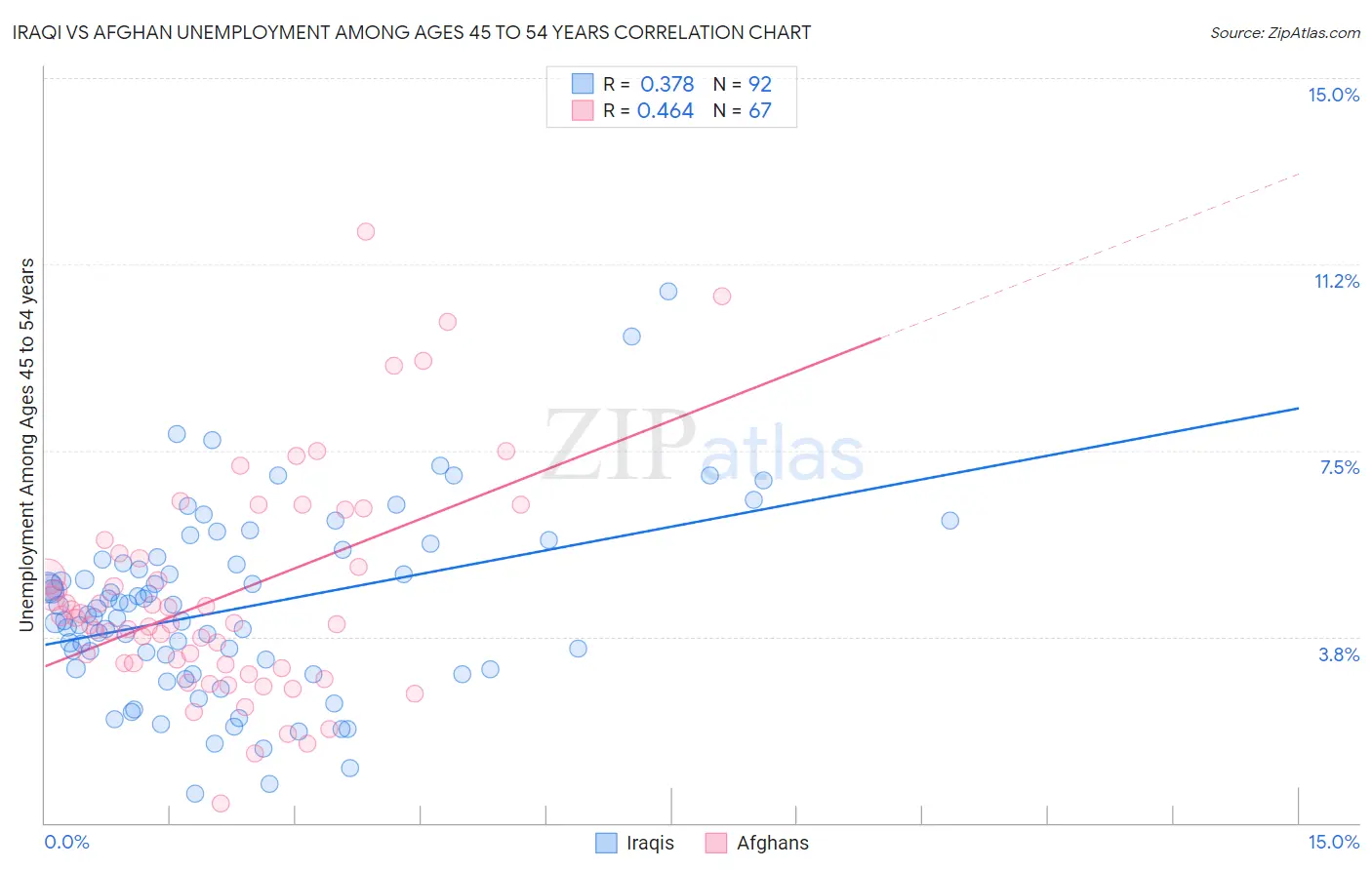 Iraqi vs Afghan Unemployment Among Ages 45 to 54 years