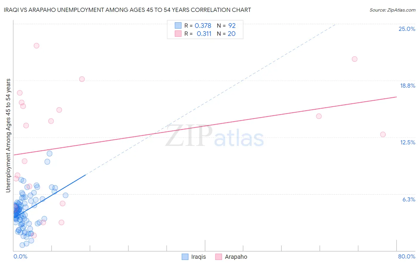 Iraqi vs Arapaho Unemployment Among Ages 45 to 54 years