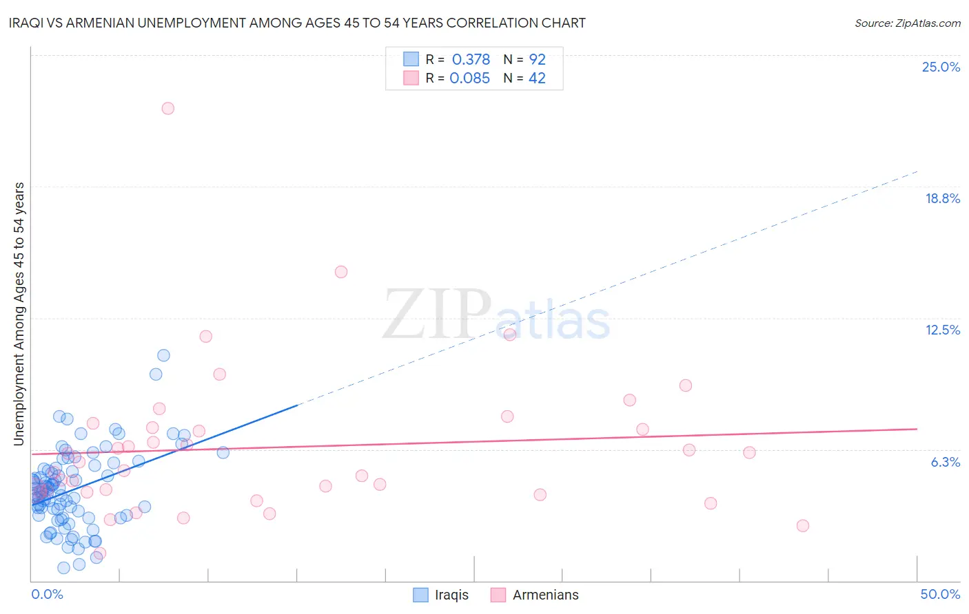 Iraqi vs Armenian Unemployment Among Ages 45 to 54 years