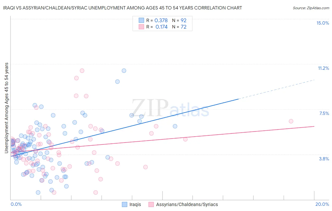 Iraqi vs Assyrian/Chaldean/Syriac Unemployment Among Ages 45 to 54 years