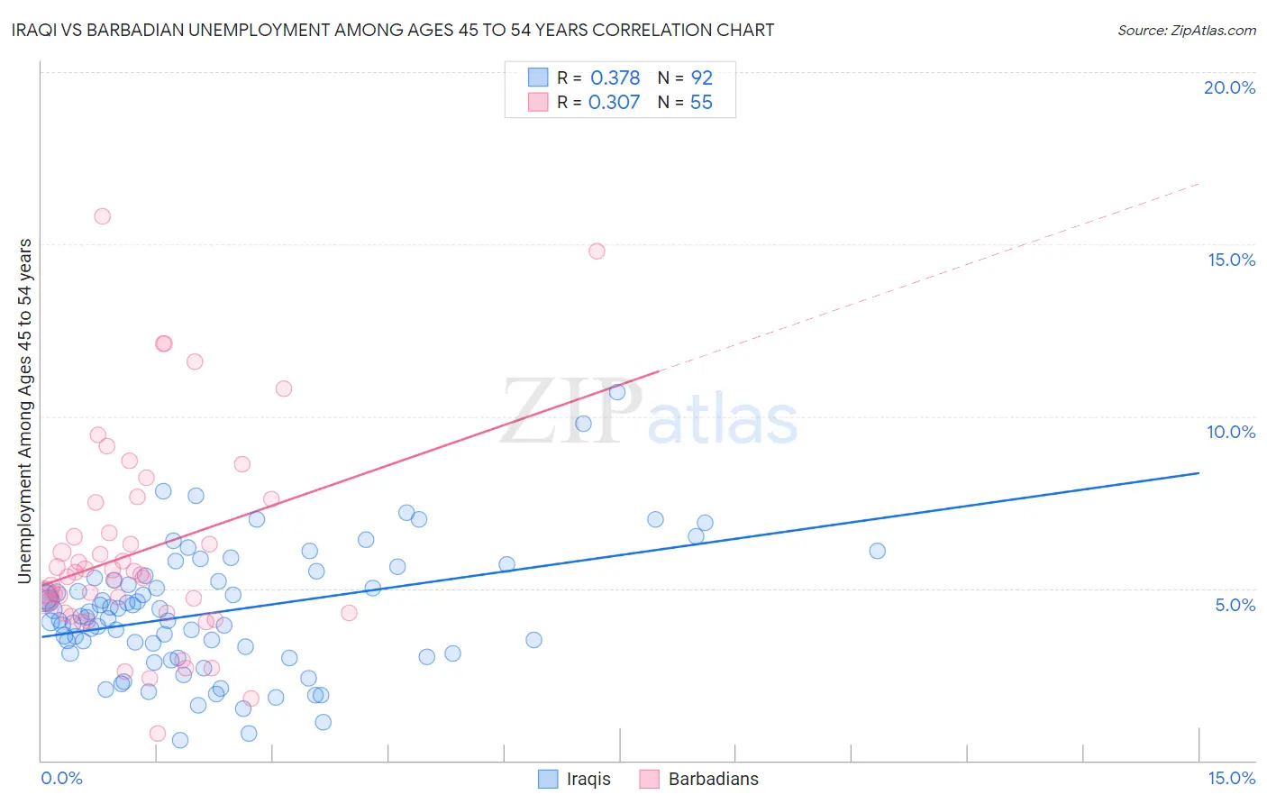 Iraqi vs Barbadian Unemployment Among Ages 45 to 54 years