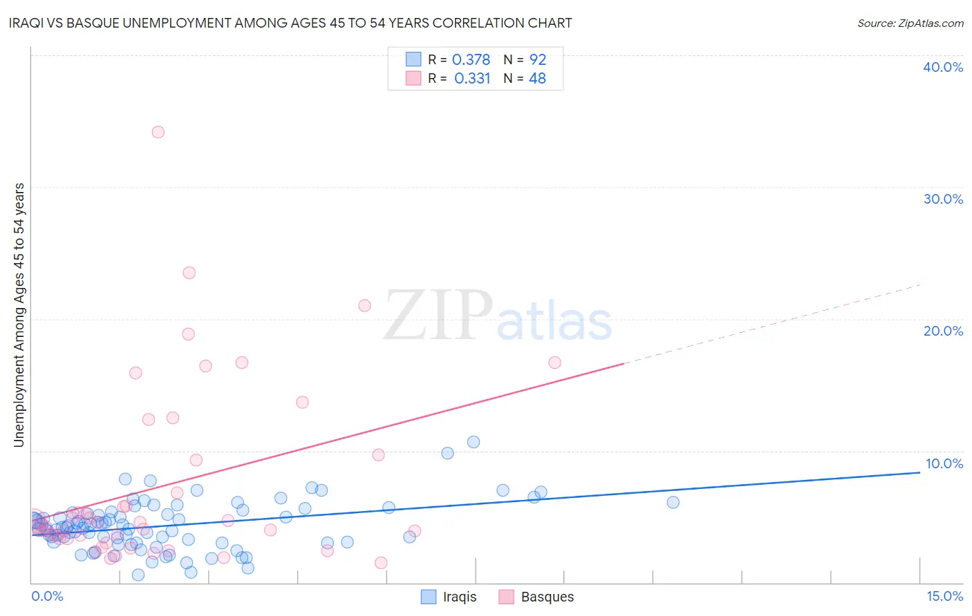 Iraqi vs Basque Unemployment Among Ages 45 to 54 years