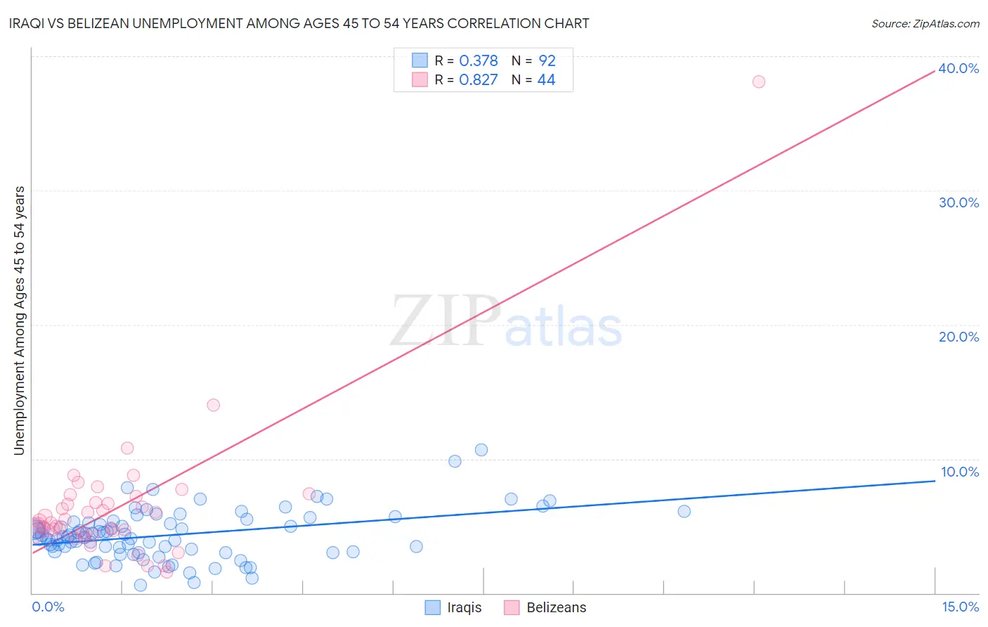 Iraqi vs Belizean Unemployment Among Ages 45 to 54 years
