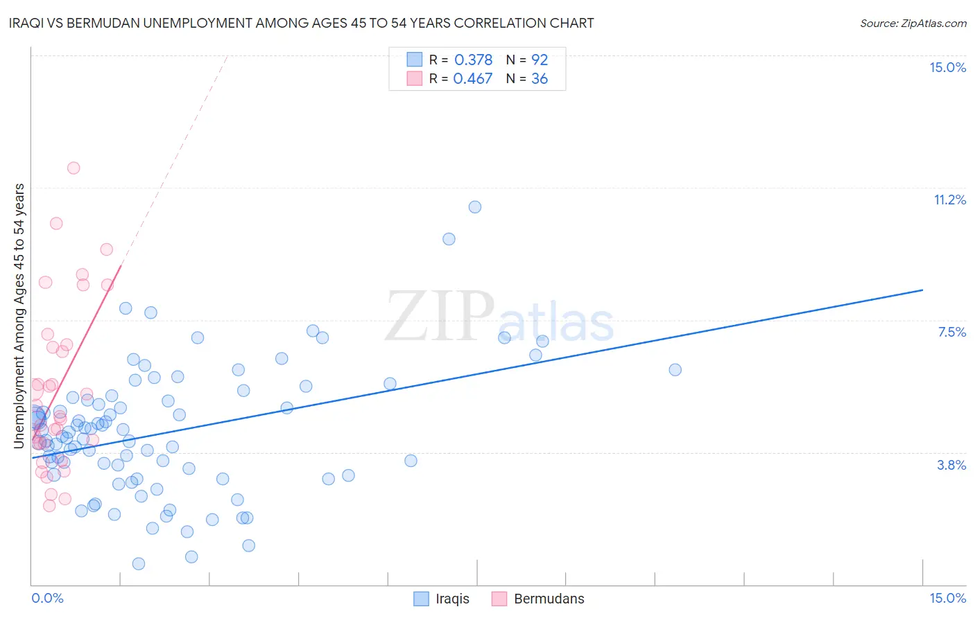 Iraqi vs Bermudan Unemployment Among Ages 45 to 54 years