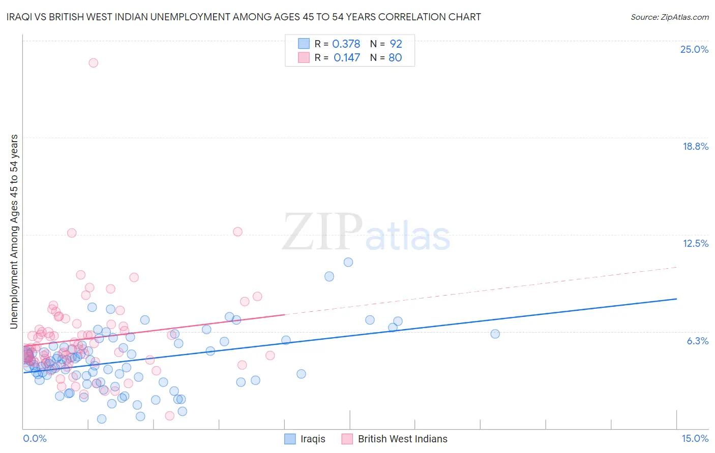 Iraqi vs British West Indian Unemployment Among Ages 45 to 54 years