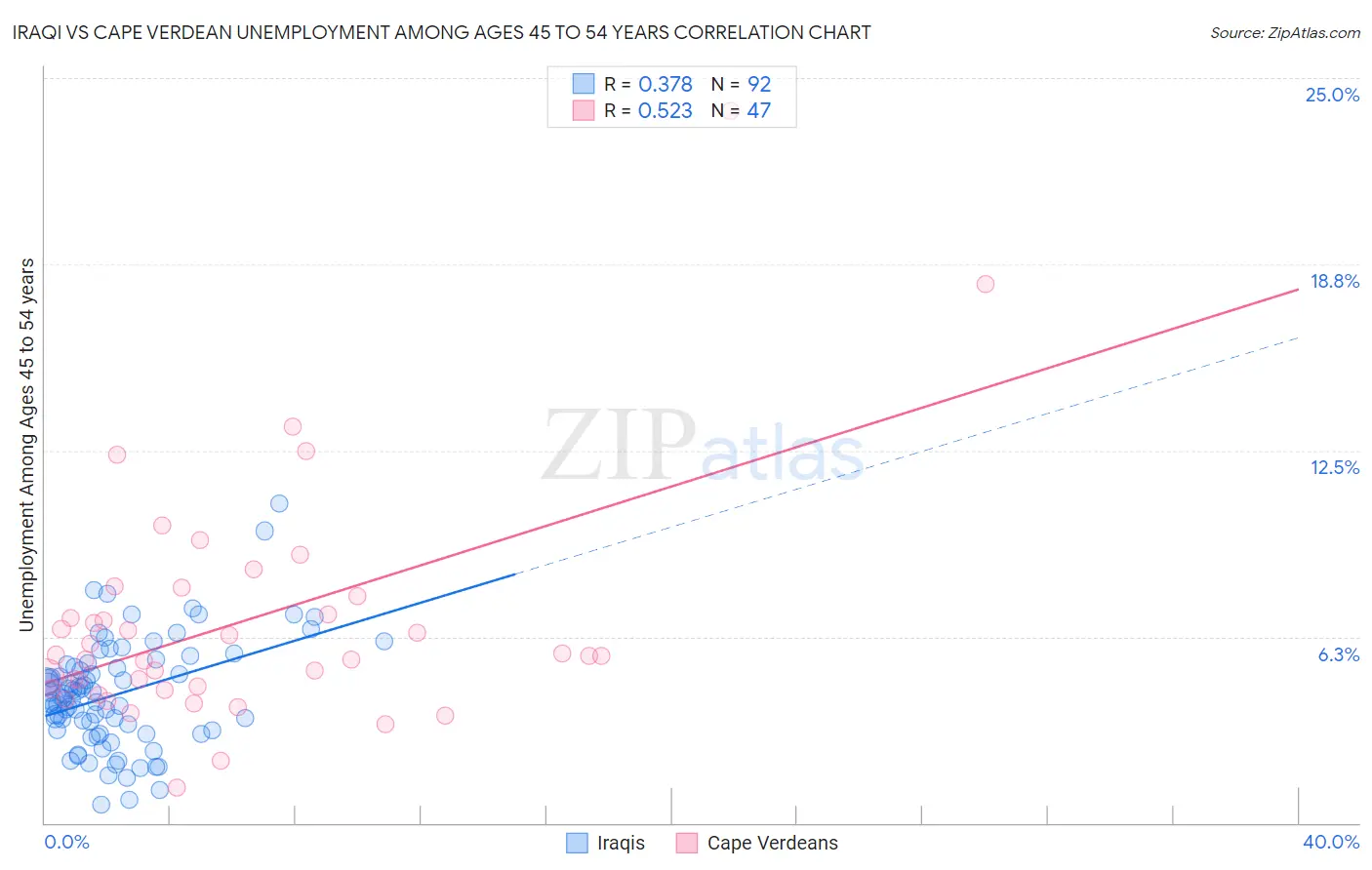 Iraqi vs Cape Verdean Unemployment Among Ages 45 to 54 years