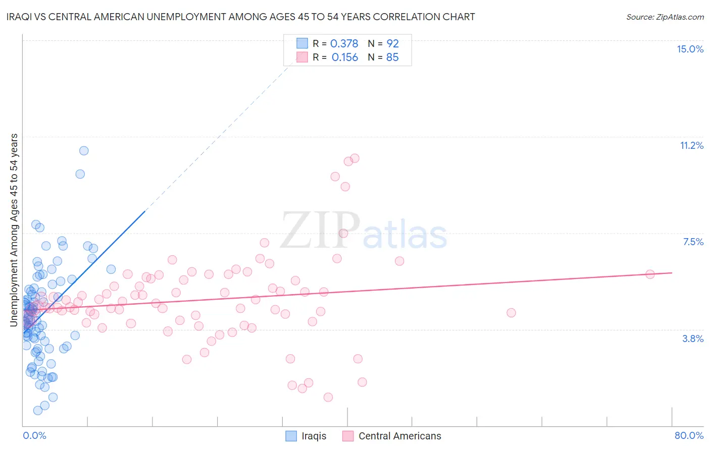 Iraqi vs Central American Unemployment Among Ages 45 to 54 years