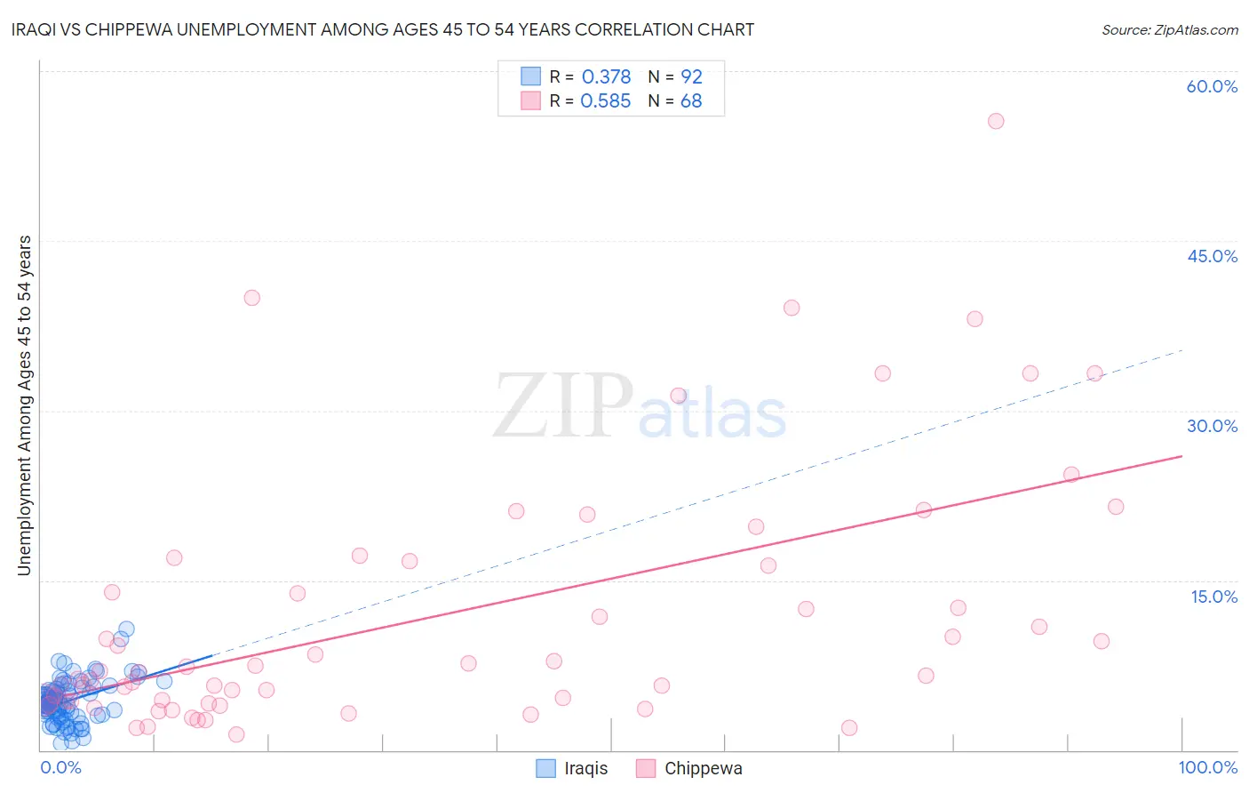 Iraqi vs Chippewa Unemployment Among Ages 45 to 54 years