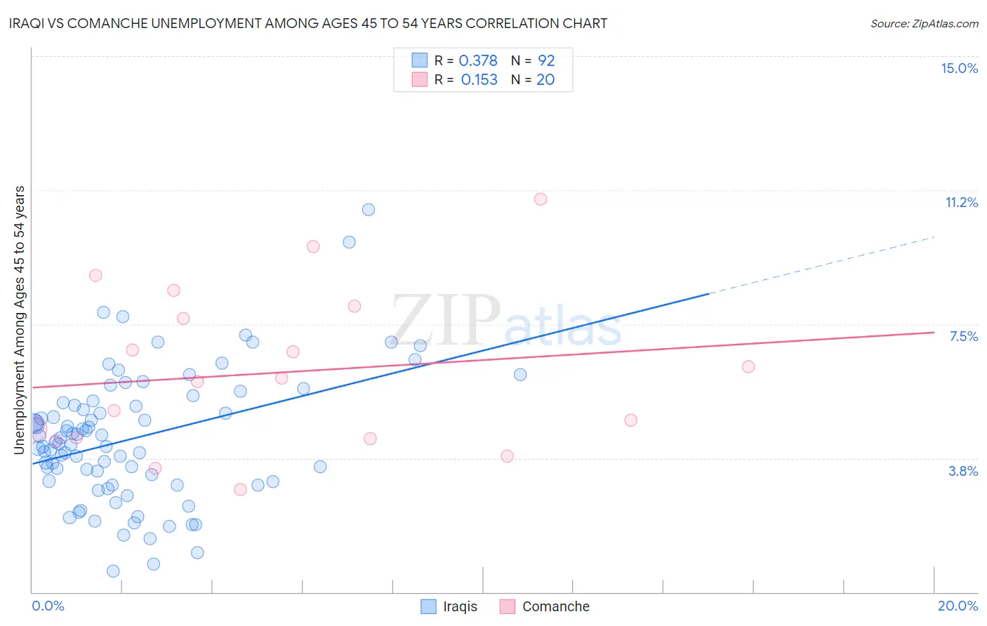 Iraqi vs Comanche Unemployment Among Ages 45 to 54 years