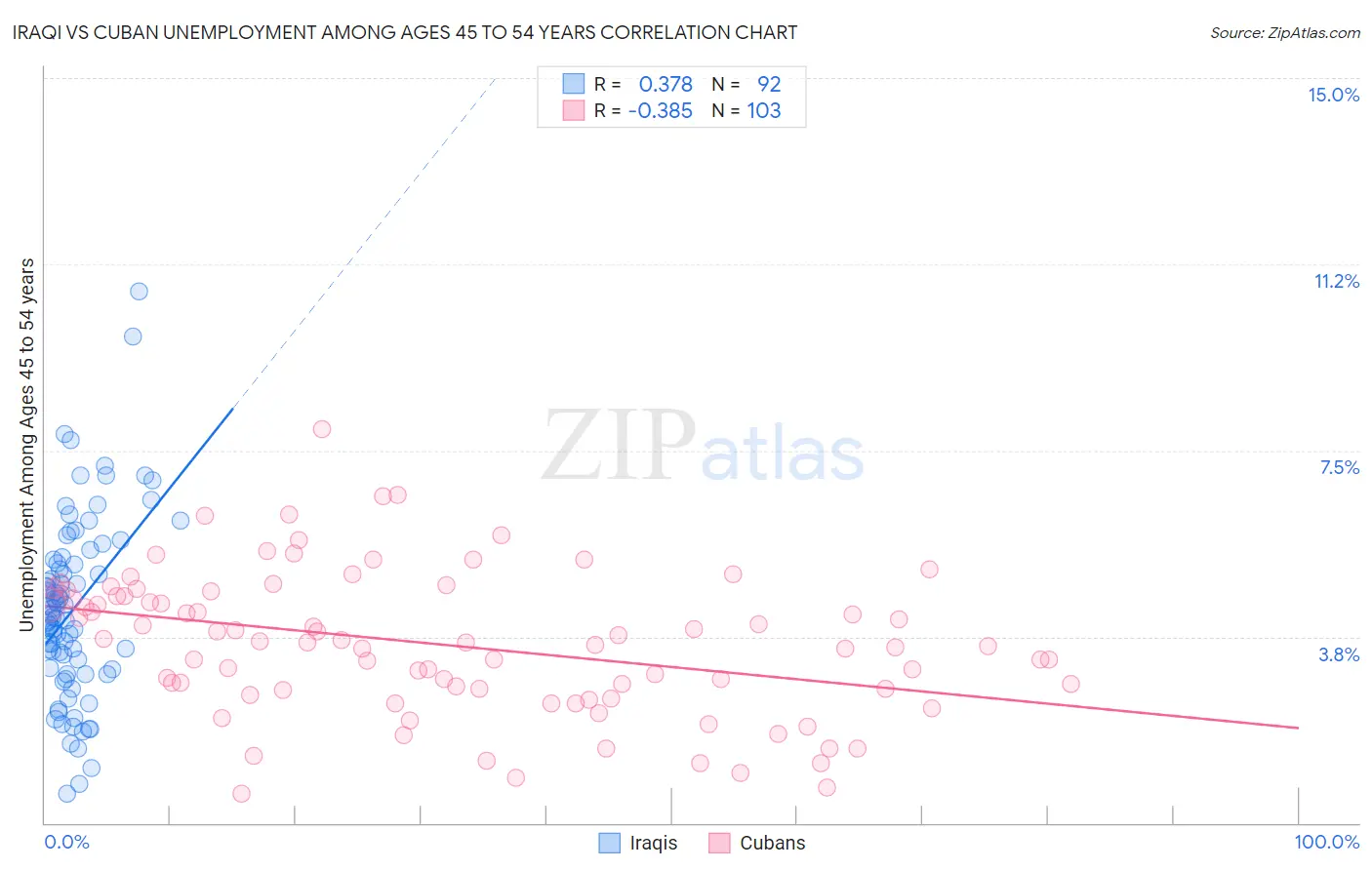 Iraqi vs Cuban Unemployment Among Ages 45 to 54 years