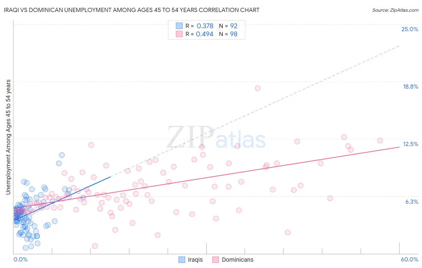 Iraqi vs Dominican Unemployment Among Ages 45 to 54 years