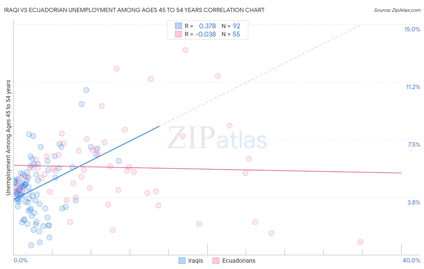 Iraqi vs Ecuadorian Unemployment Among Ages 45 to 54 years