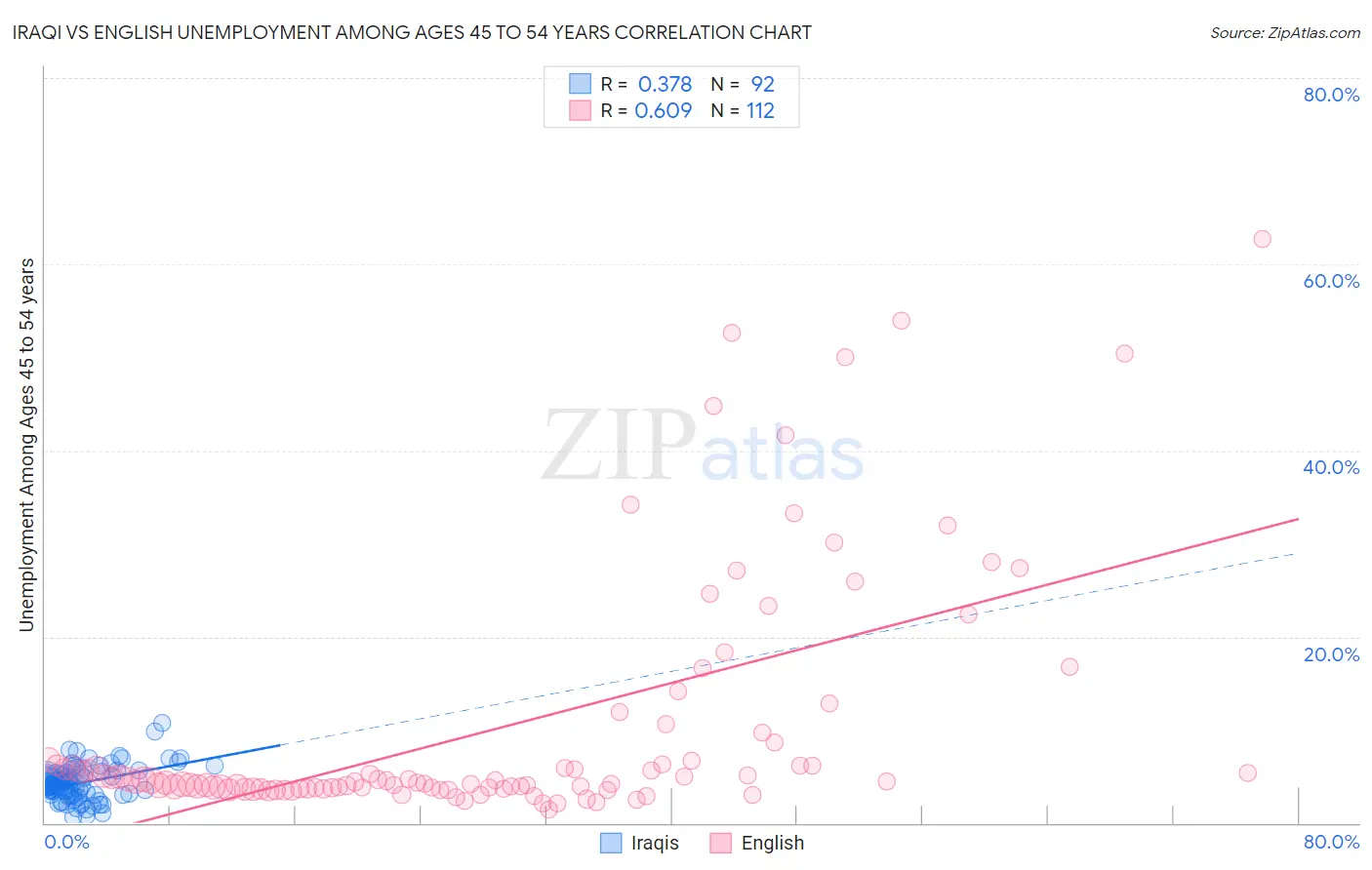 Iraqi vs English Unemployment Among Ages 45 to 54 years