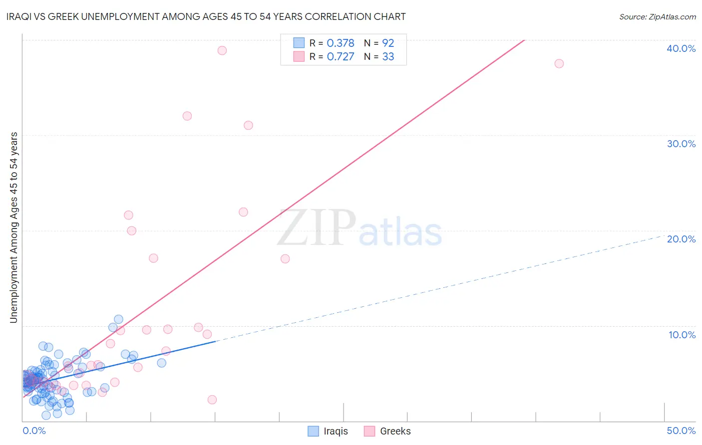 Iraqi vs Greek Unemployment Among Ages 45 to 54 years