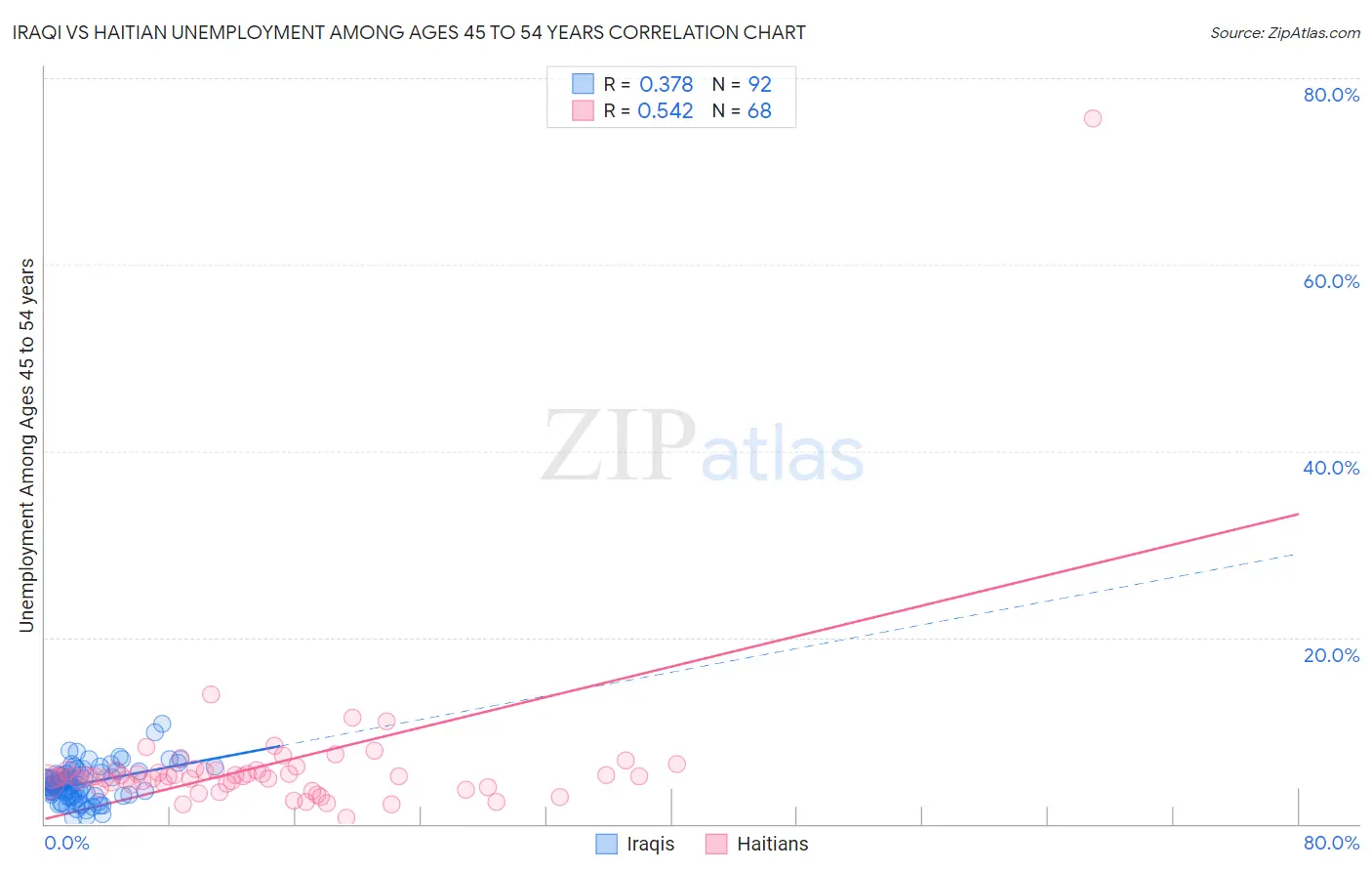 Iraqi vs Haitian Unemployment Among Ages 45 to 54 years