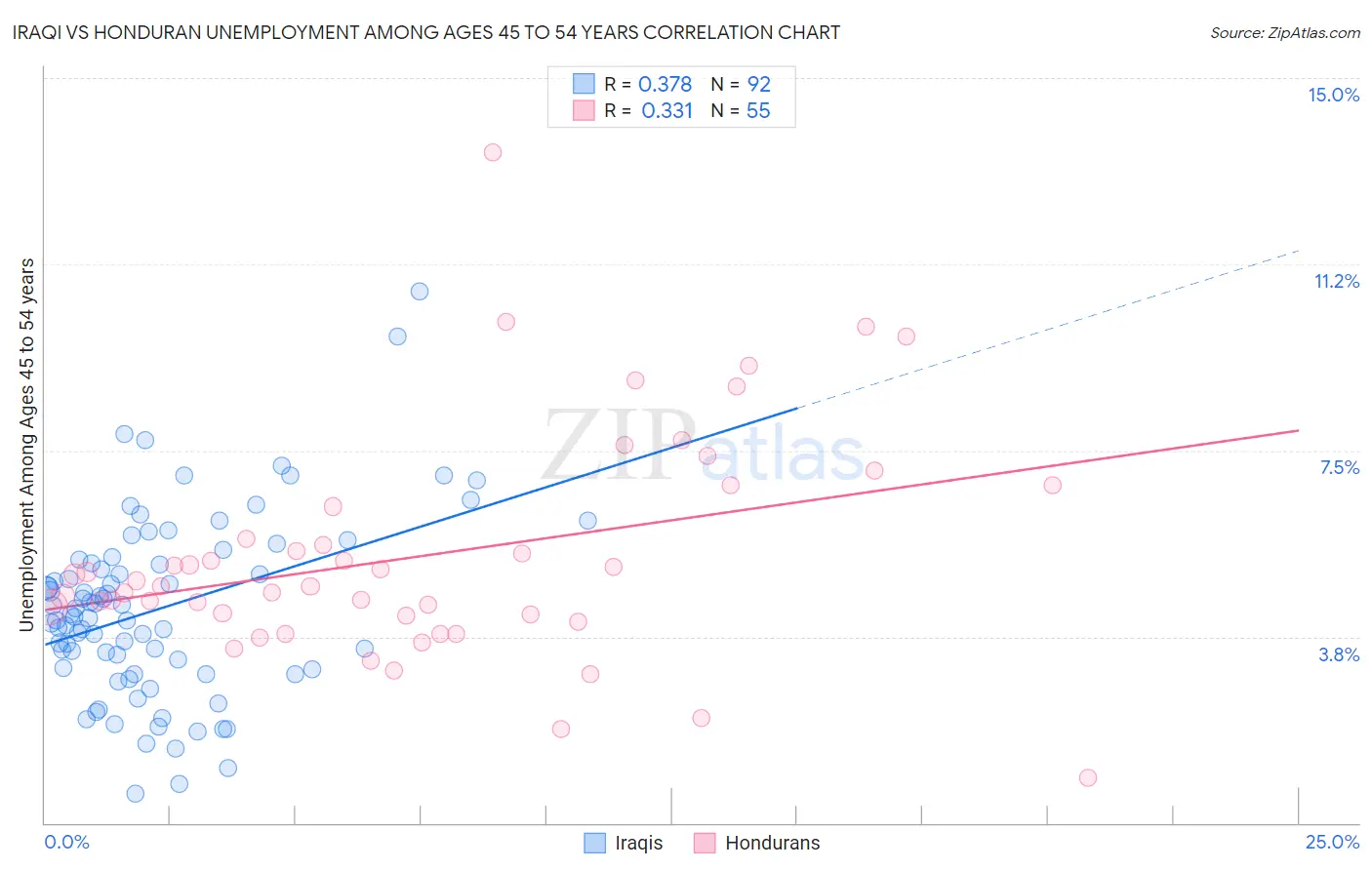 Iraqi vs Honduran Unemployment Among Ages 45 to 54 years