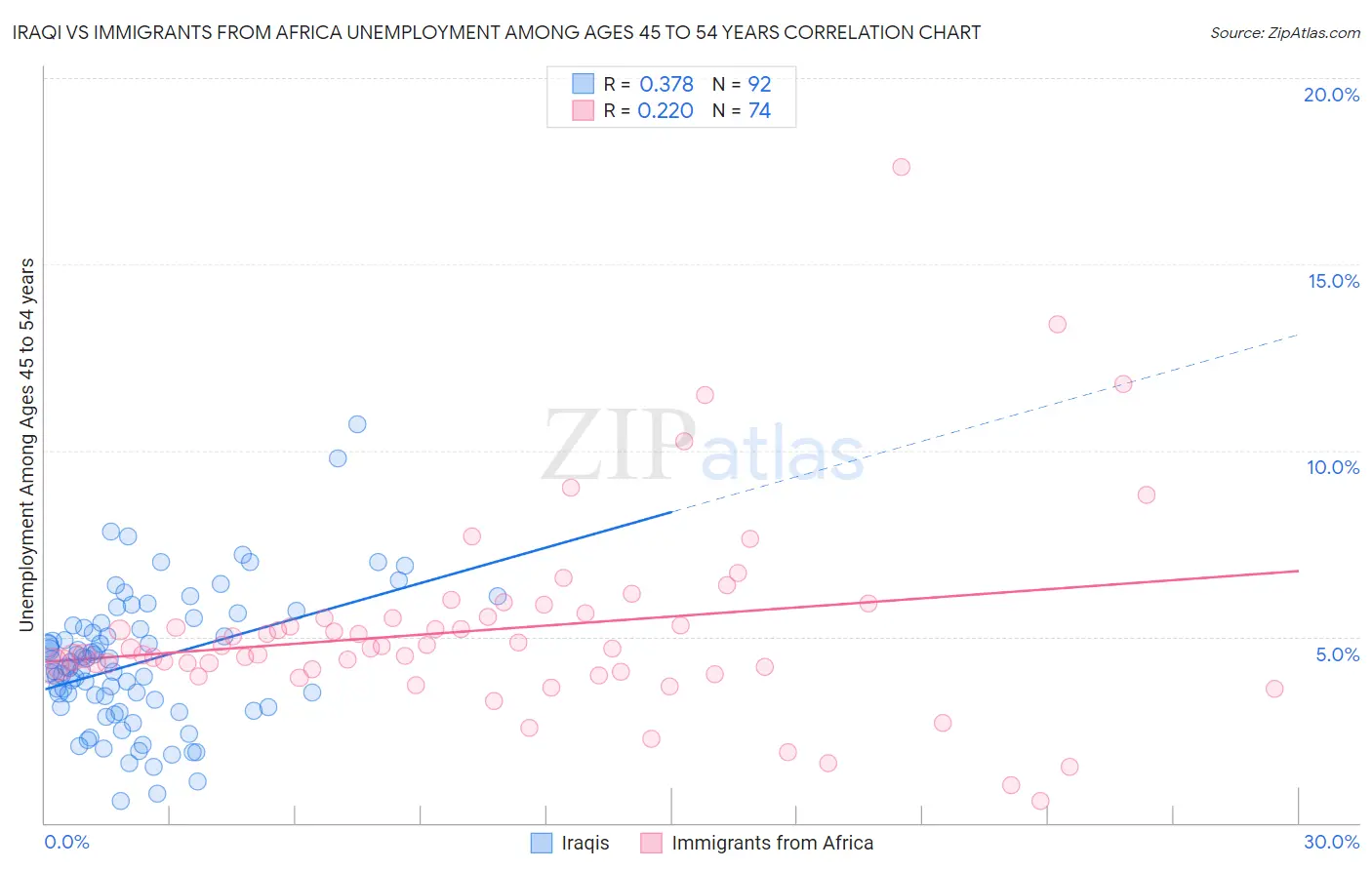 Iraqi vs Immigrants from Africa Unemployment Among Ages 45 to 54 years