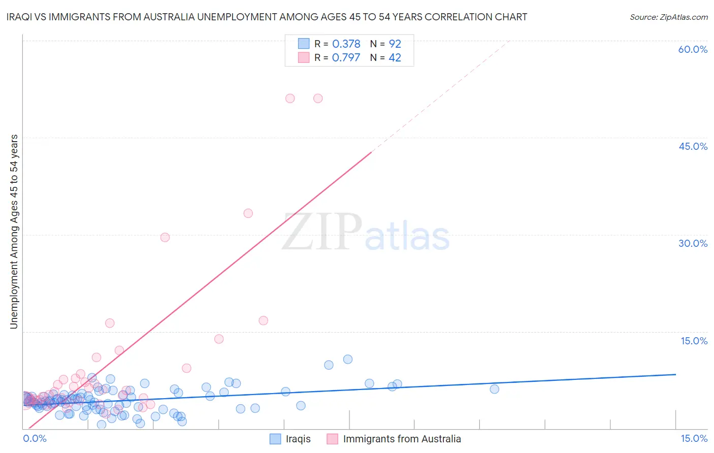 Iraqi vs Immigrants from Australia Unemployment Among Ages 45 to 54 years