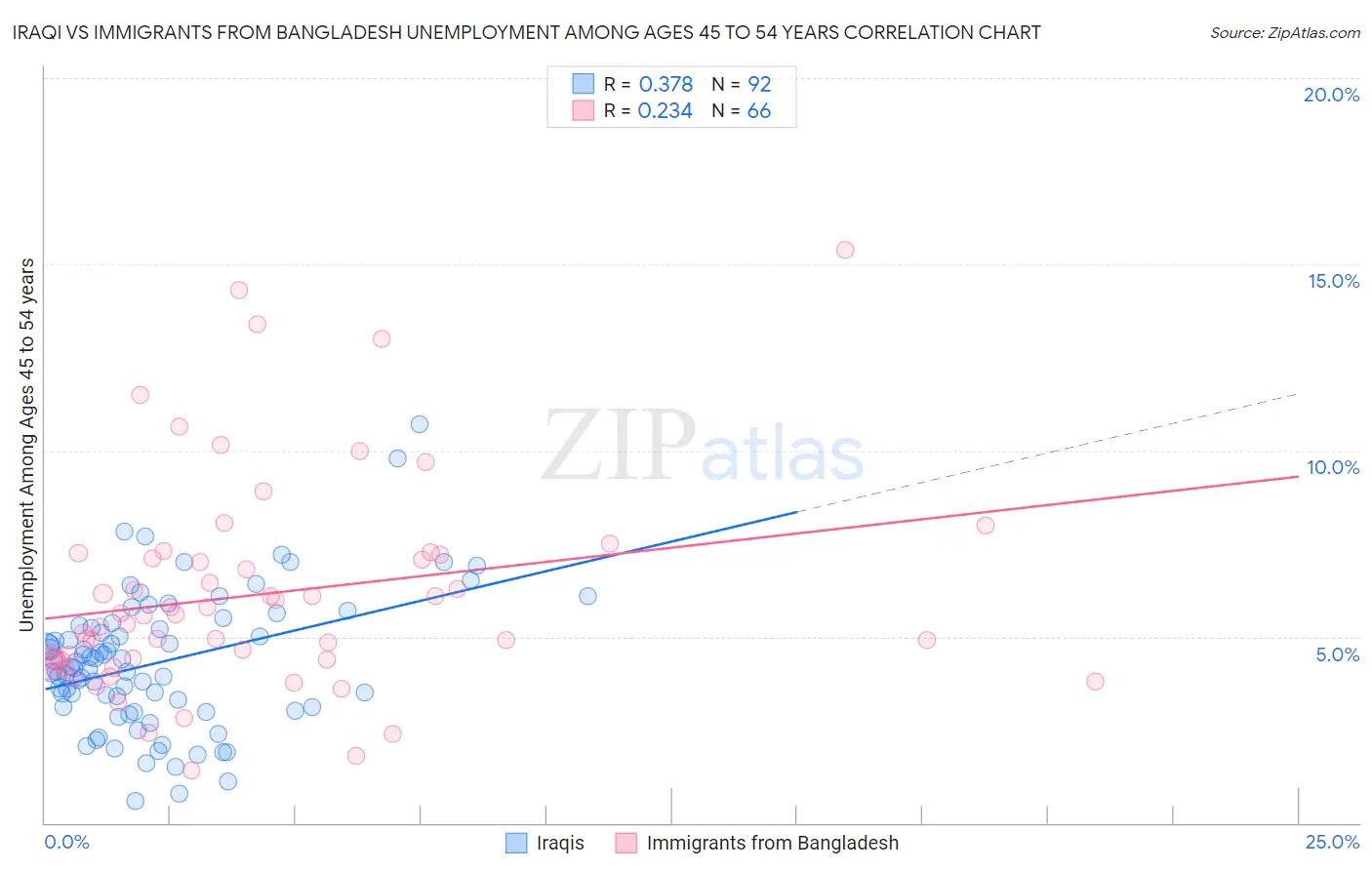 Iraqi vs Immigrants from Bangladesh Unemployment Among Ages 45 to 54 years