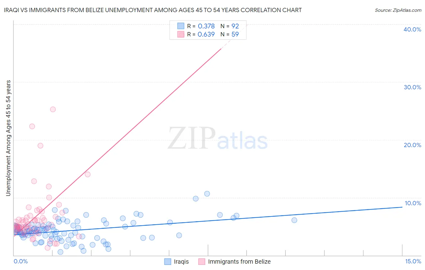 Iraqi vs Immigrants from Belize Unemployment Among Ages 45 to 54 years