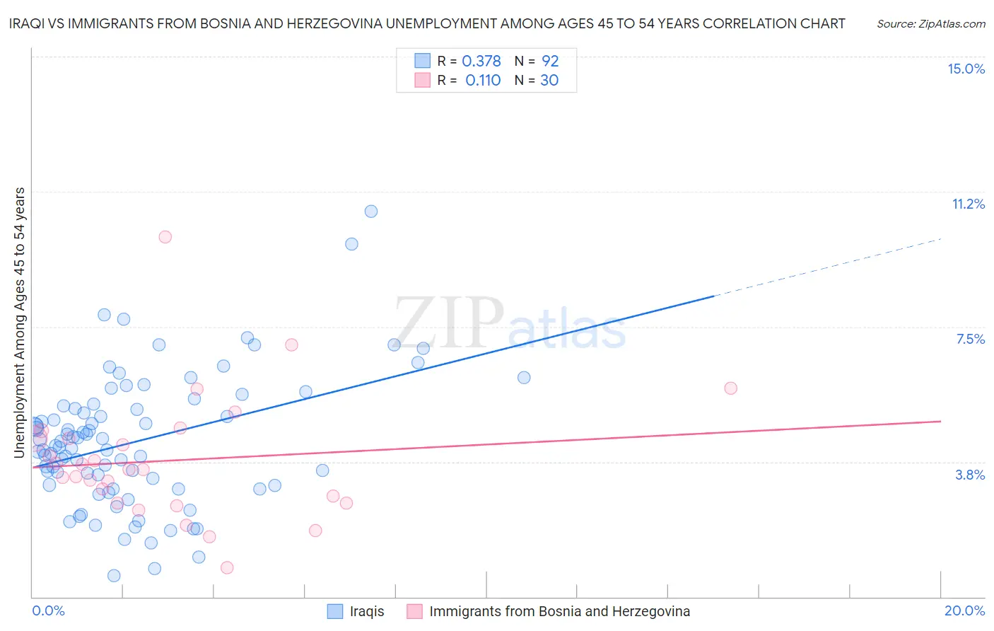 Iraqi vs Immigrants from Bosnia and Herzegovina Unemployment Among Ages 45 to 54 years