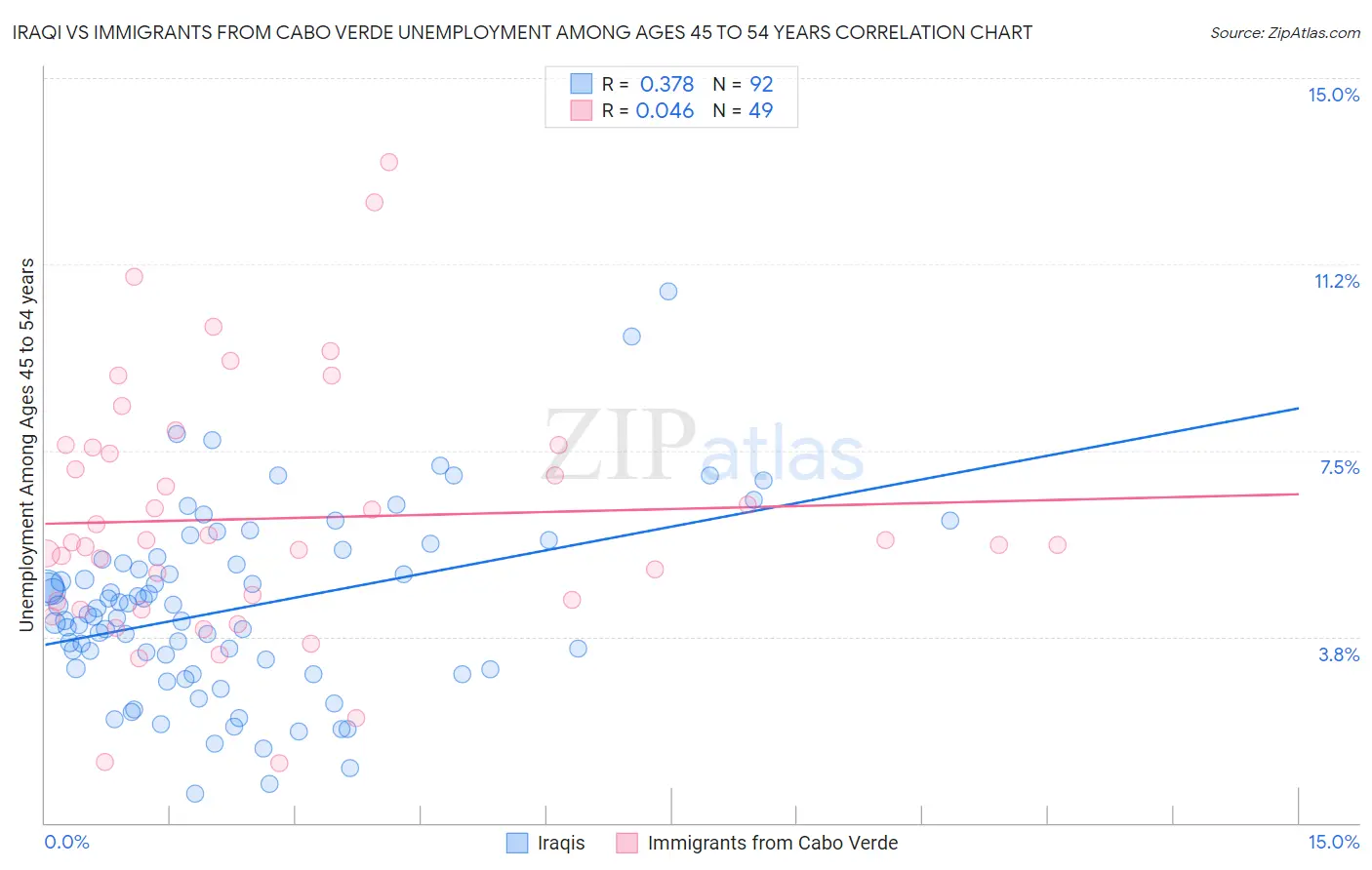 Iraqi vs Immigrants from Cabo Verde Unemployment Among Ages 45 to 54 years