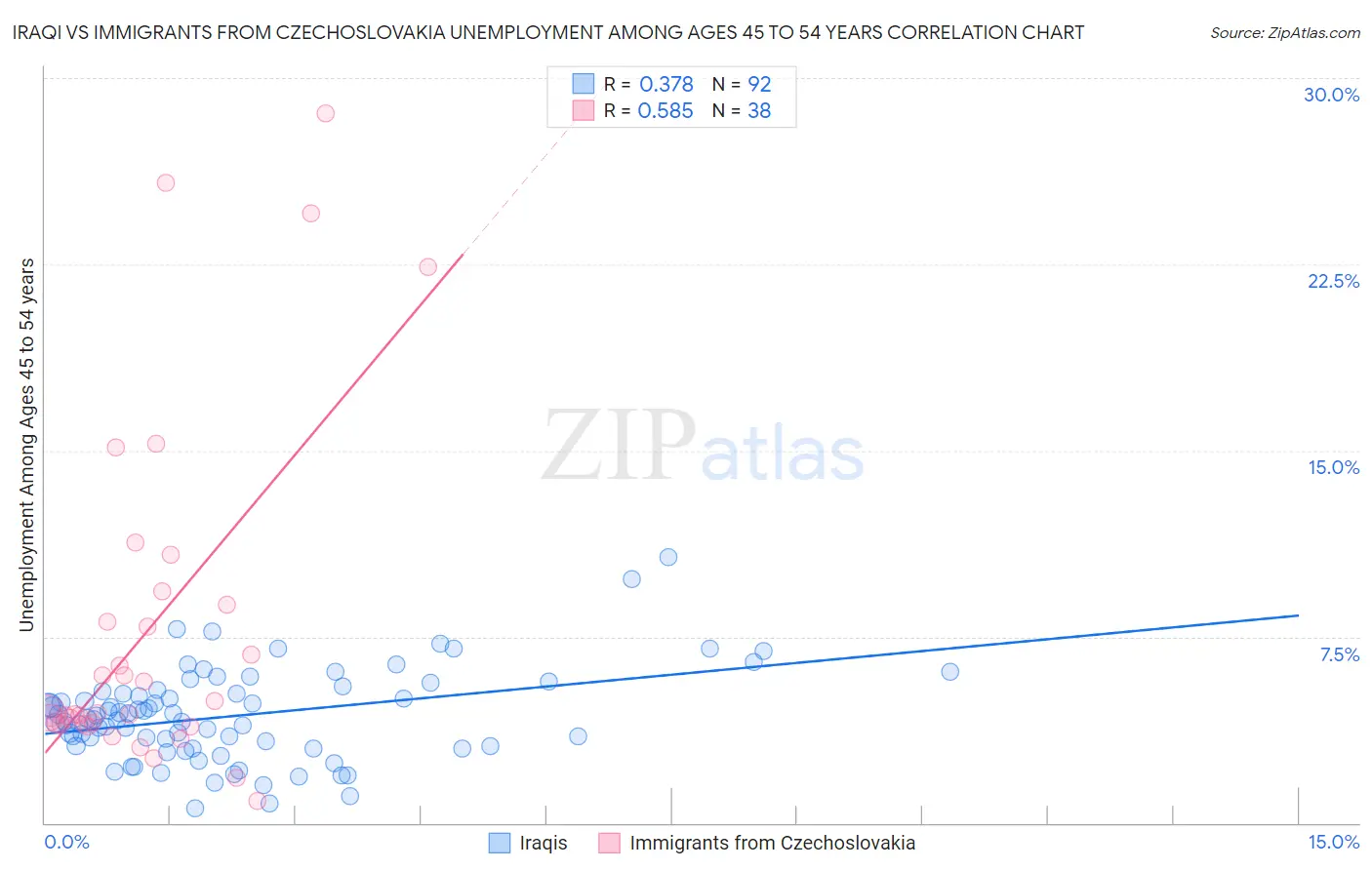 Iraqi vs Immigrants from Czechoslovakia Unemployment Among Ages 45 to 54 years