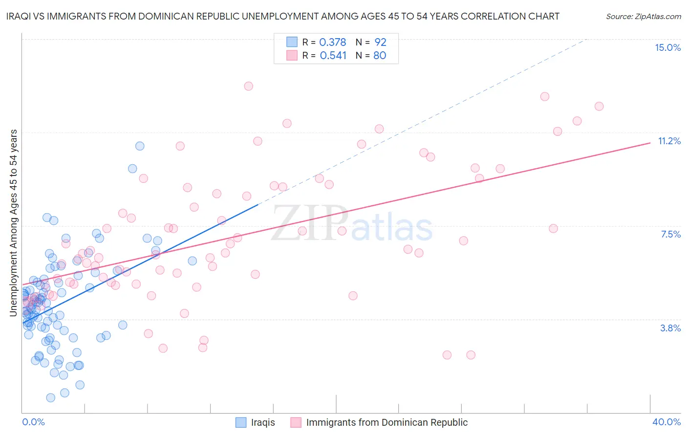 Iraqi vs Immigrants from Dominican Republic Unemployment Among Ages 45 to 54 years