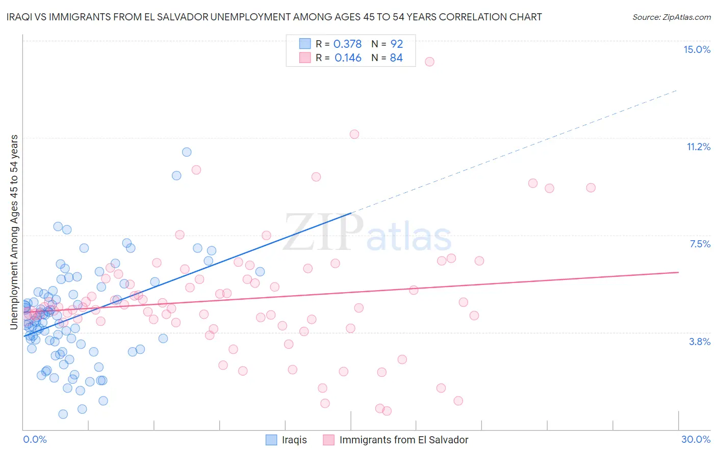 Iraqi vs Immigrants from El Salvador Unemployment Among Ages 45 to 54 years