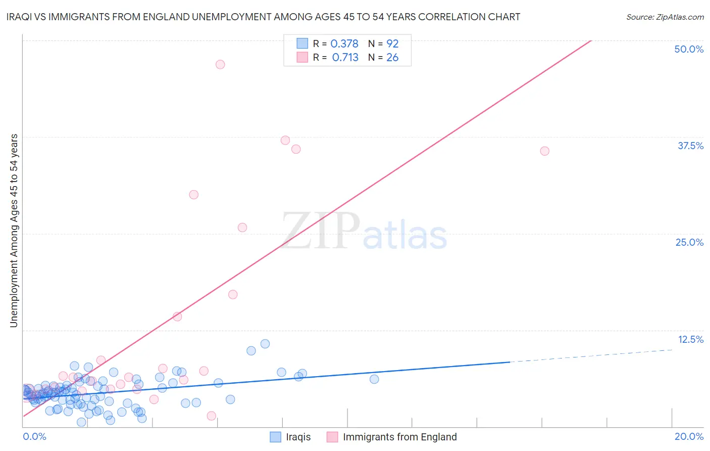 Iraqi vs Immigrants from England Unemployment Among Ages 45 to 54 years