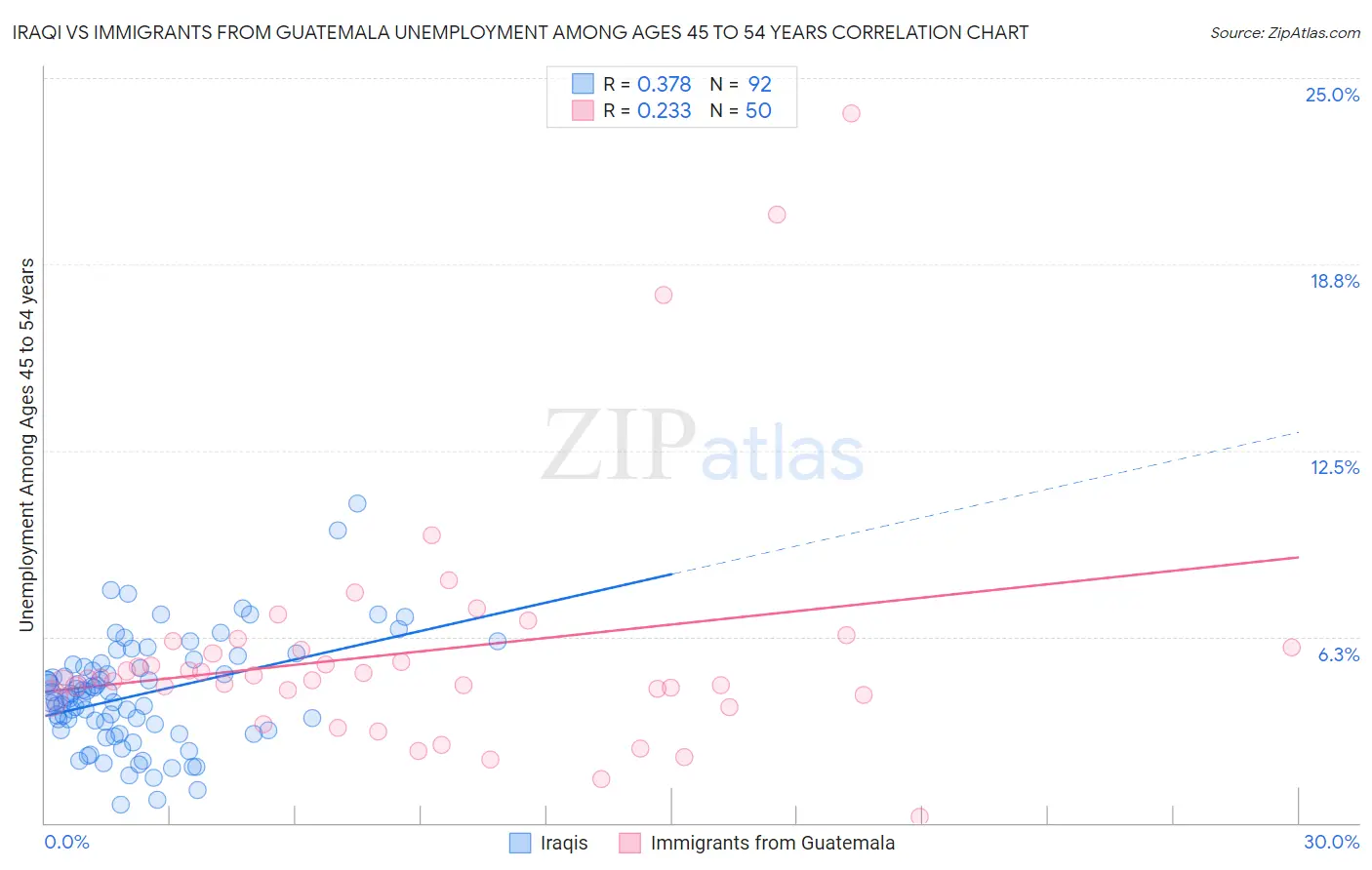 Iraqi vs Immigrants from Guatemala Unemployment Among Ages 45 to 54 years