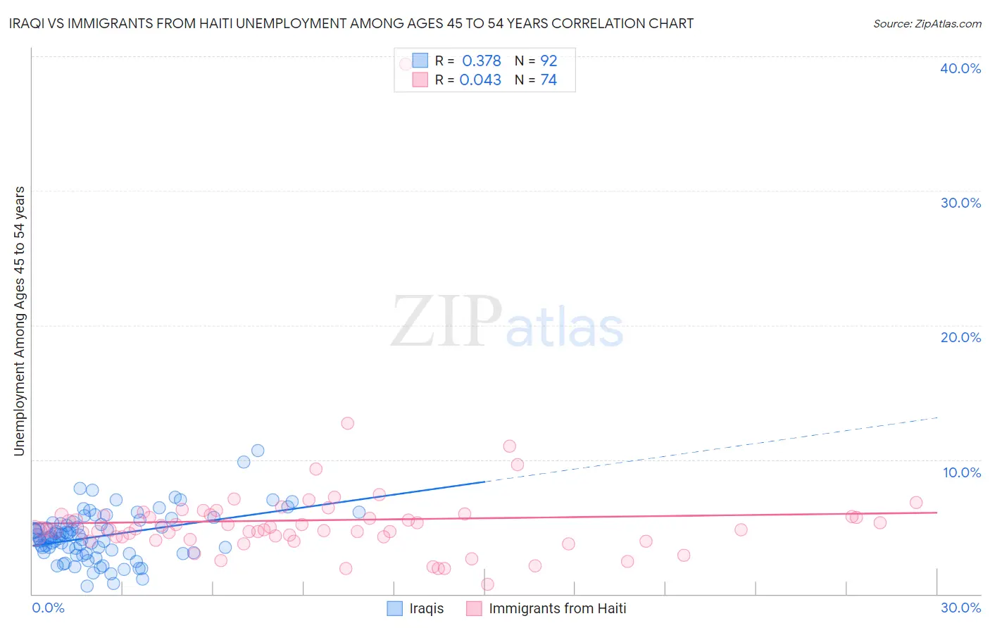 Iraqi vs Immigrants from Haiti Unemployment Among Ages 45 to 54 years