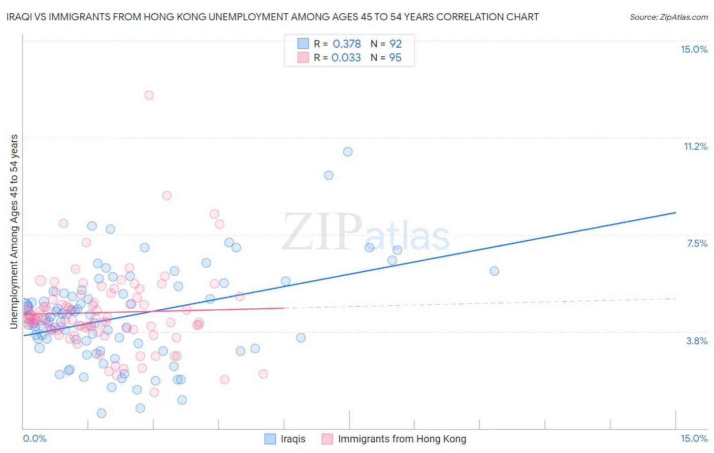 Iraqi vs Immigrants from Hong Kong Unemployment Among Ages 45 to 54 years