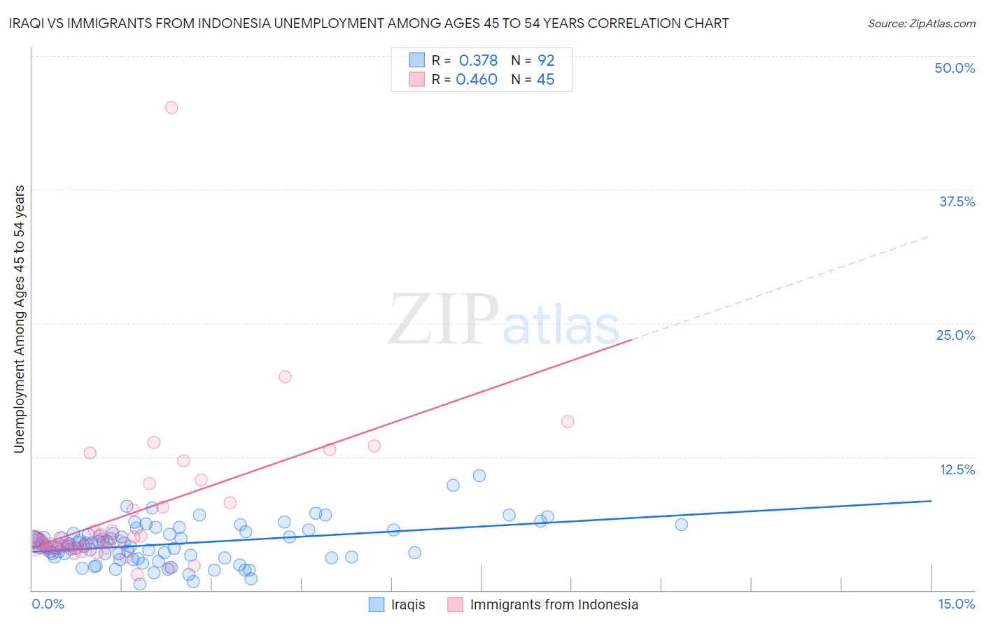 Iraqi vs Immigrants from Indonesia Unemployment Among Ages 45 to 54 years