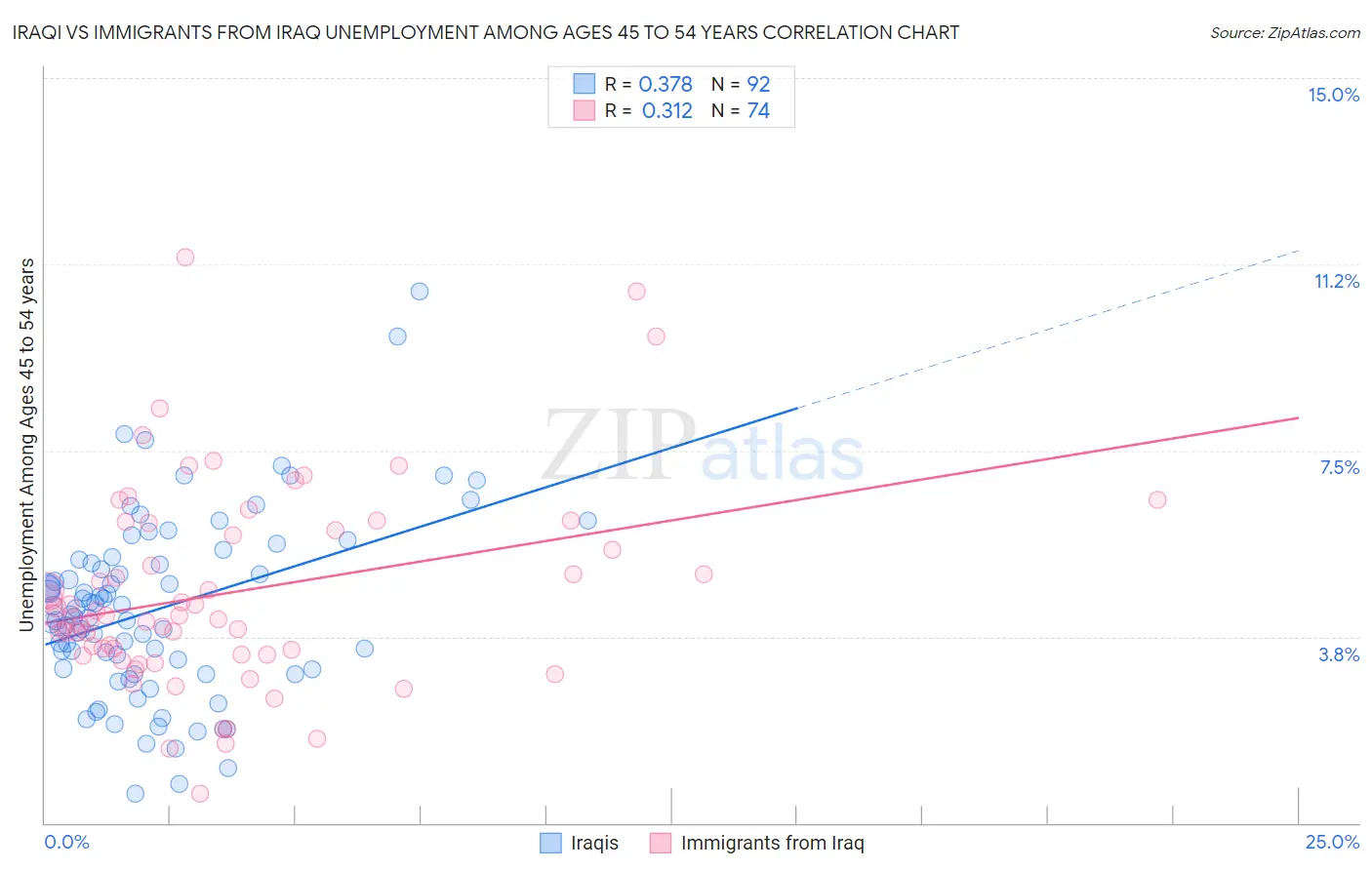 Iraqi vs Immigrants from Iraq Unemployment Among Ages 45 to 54 years