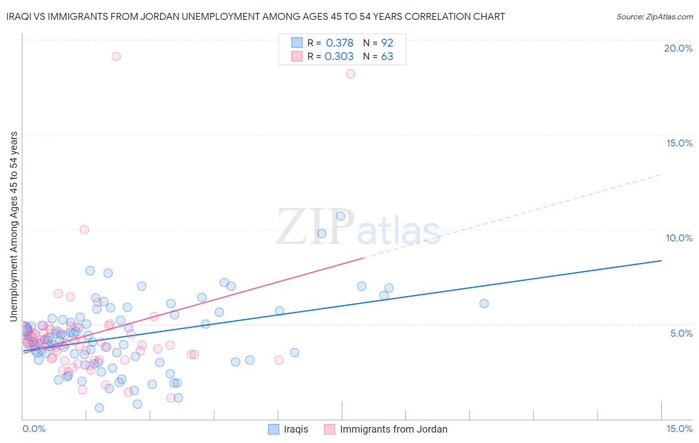 Iraqi vs Immigrants from Jordan Unemployment Among Ages 45 to 54 years