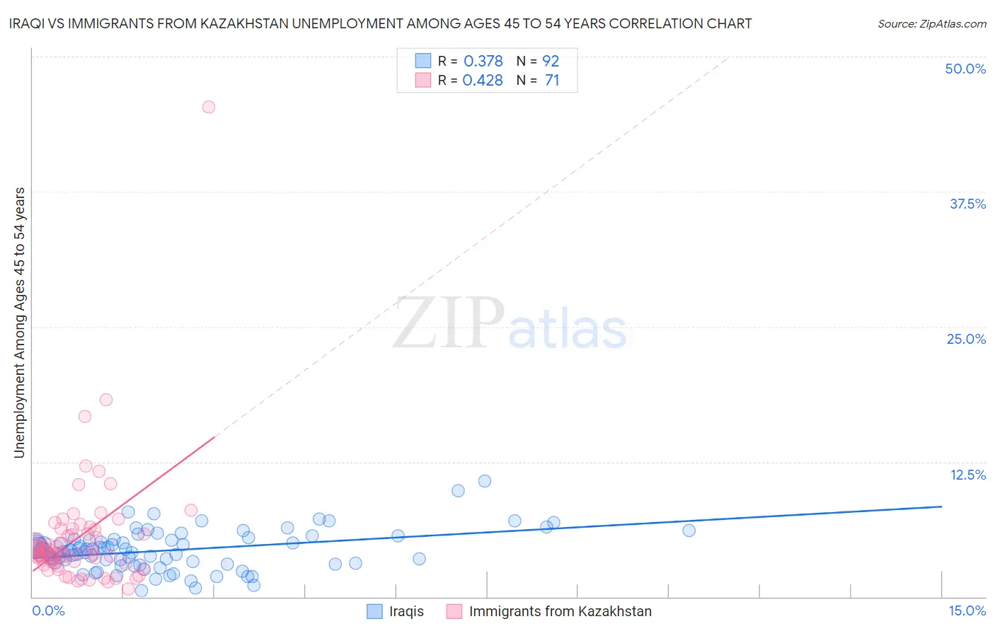 Iraqi vs Immigrants from Kazakhstan Unemployment Among Ages 45 to 54 years
