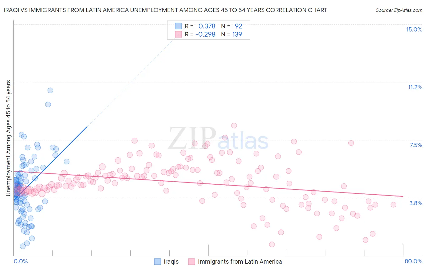 Iraqi vs Immigrants from Latin America Unemployment Among Ages 45 to 54 years