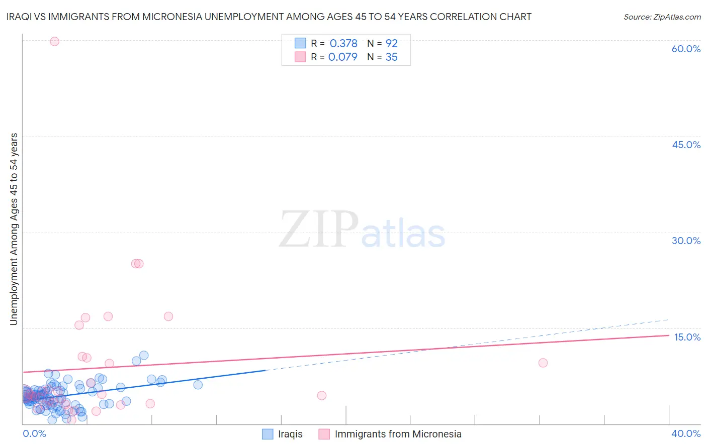 Iraqi vs Immigrants from Micronesia Unemployment Among Ages 45 to 54 years
