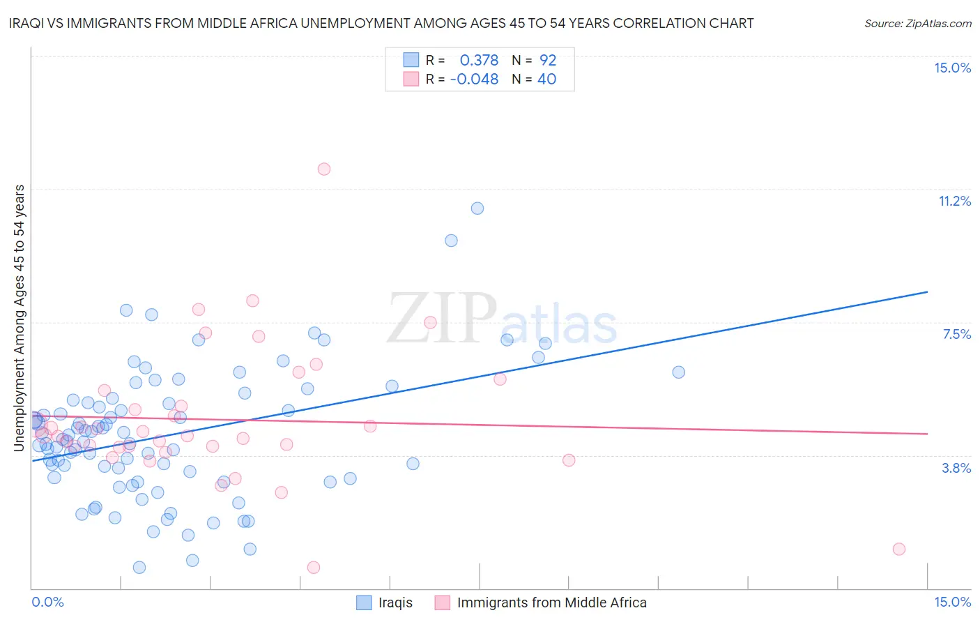 Iraqi vs Immigrants from Middle Africa Unemployment Among Ages 45 to 54 years