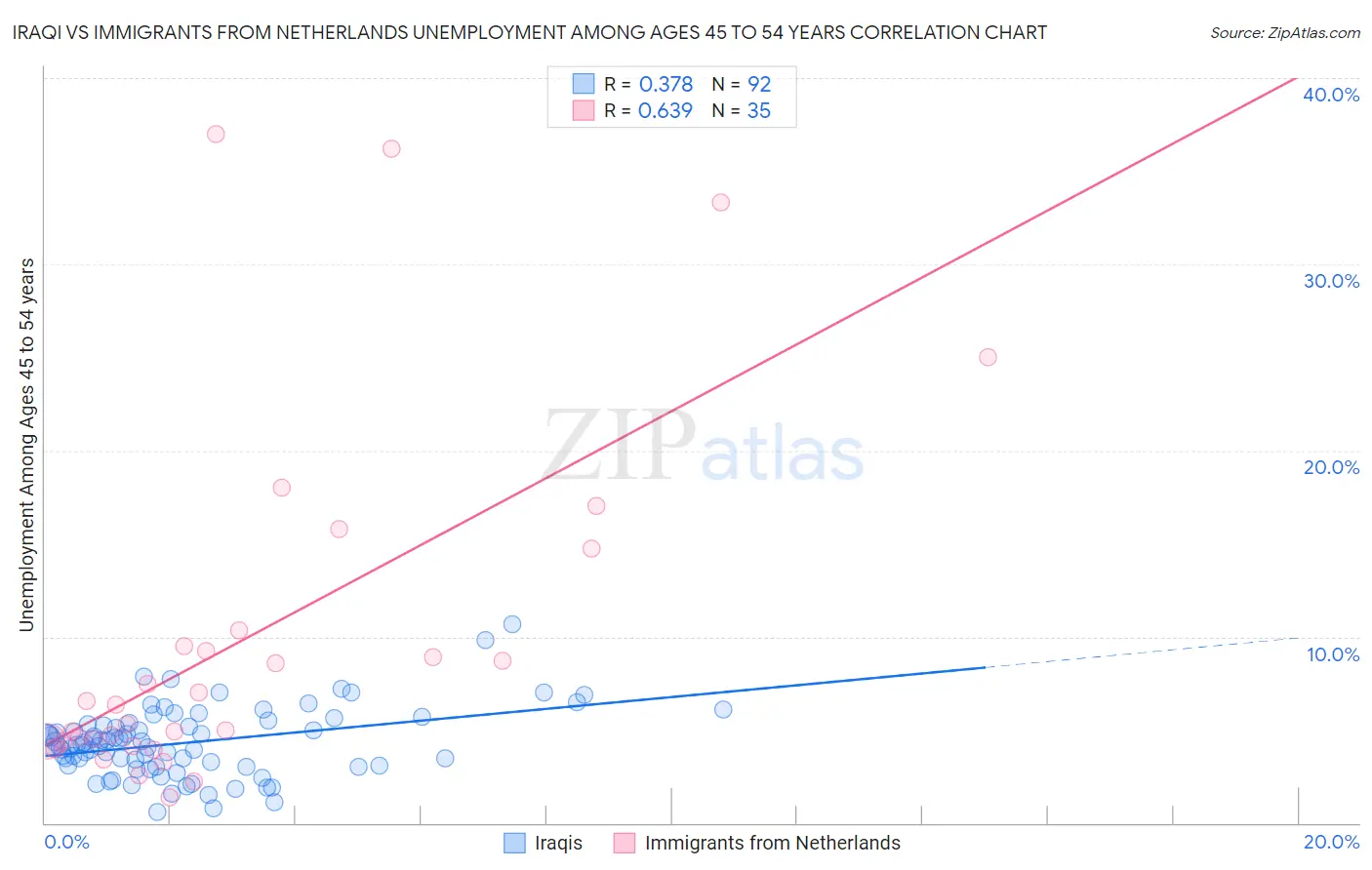 Iraqi vs Immigrants from Netherlands Unemployment Among Ages 45 to 54 years