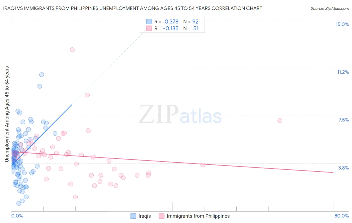 Iraqi vs Immigrants from Philippines Unemployment Among Ages 45 to 54 years