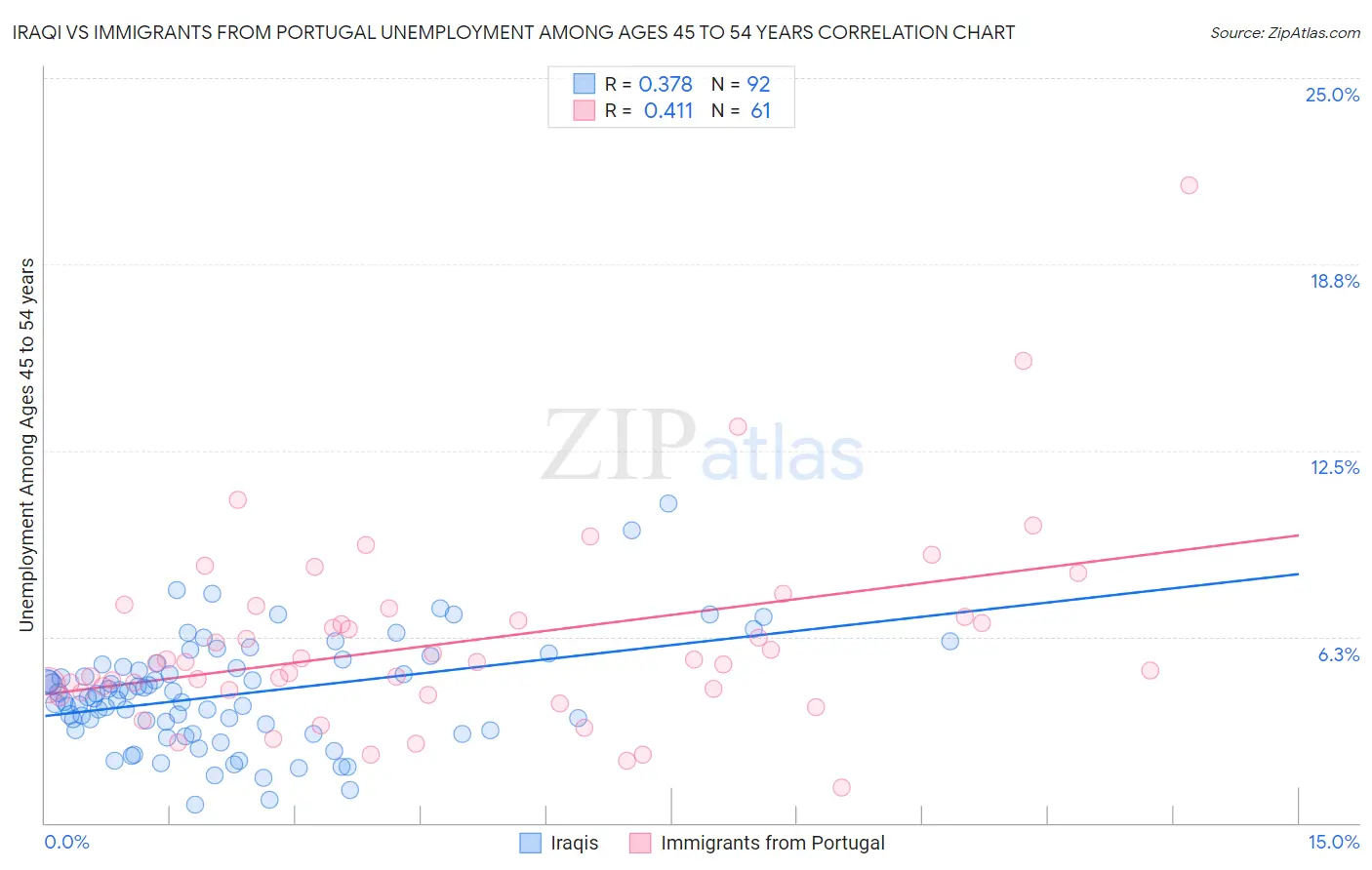 Iraqi vs Immigrants from Portugal Unemployment Among Ages 45 to 54 years
