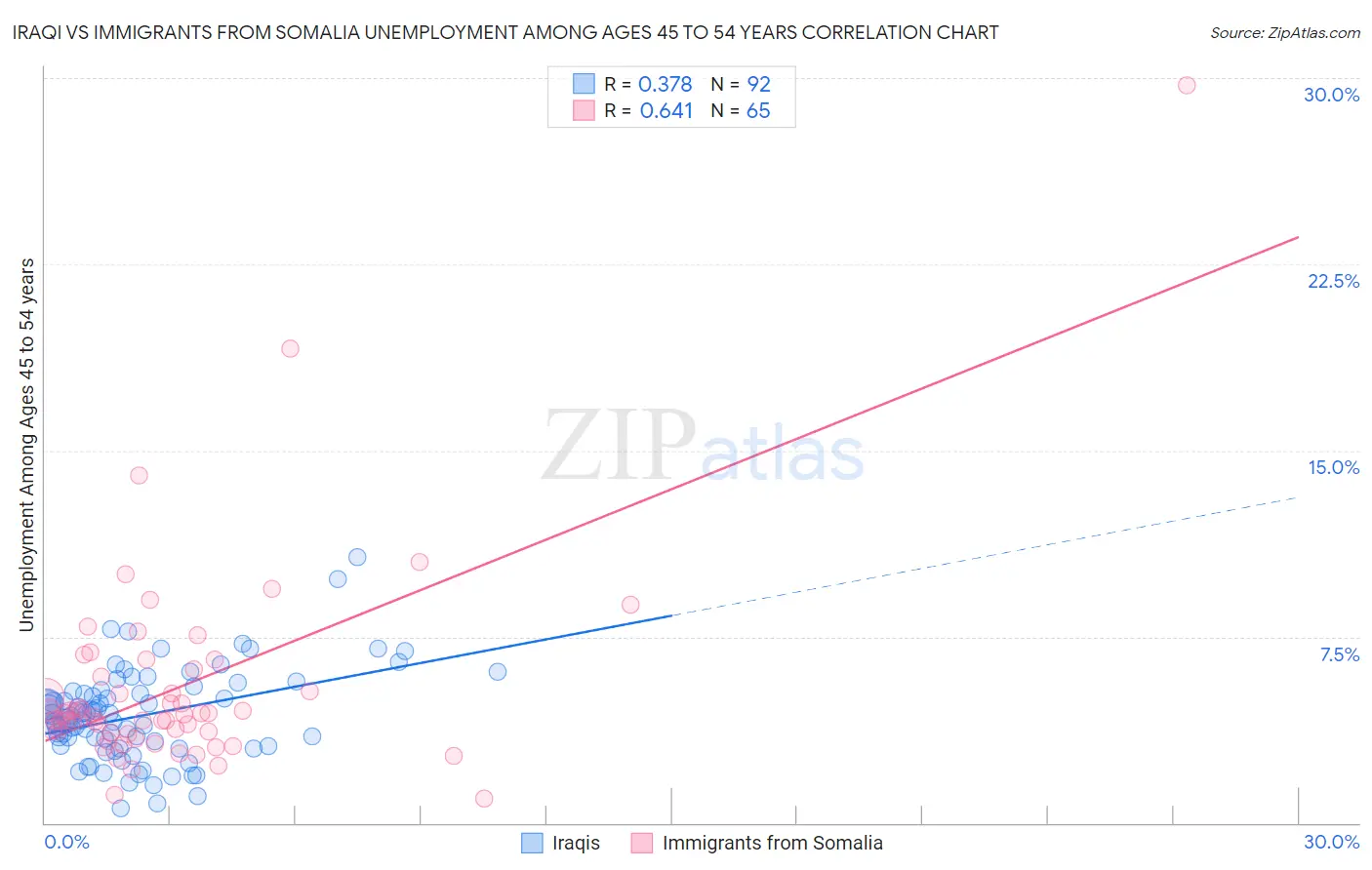 Iraqi vs Immigrants from Somalia Unemployment Among Ages 45 to 54 years