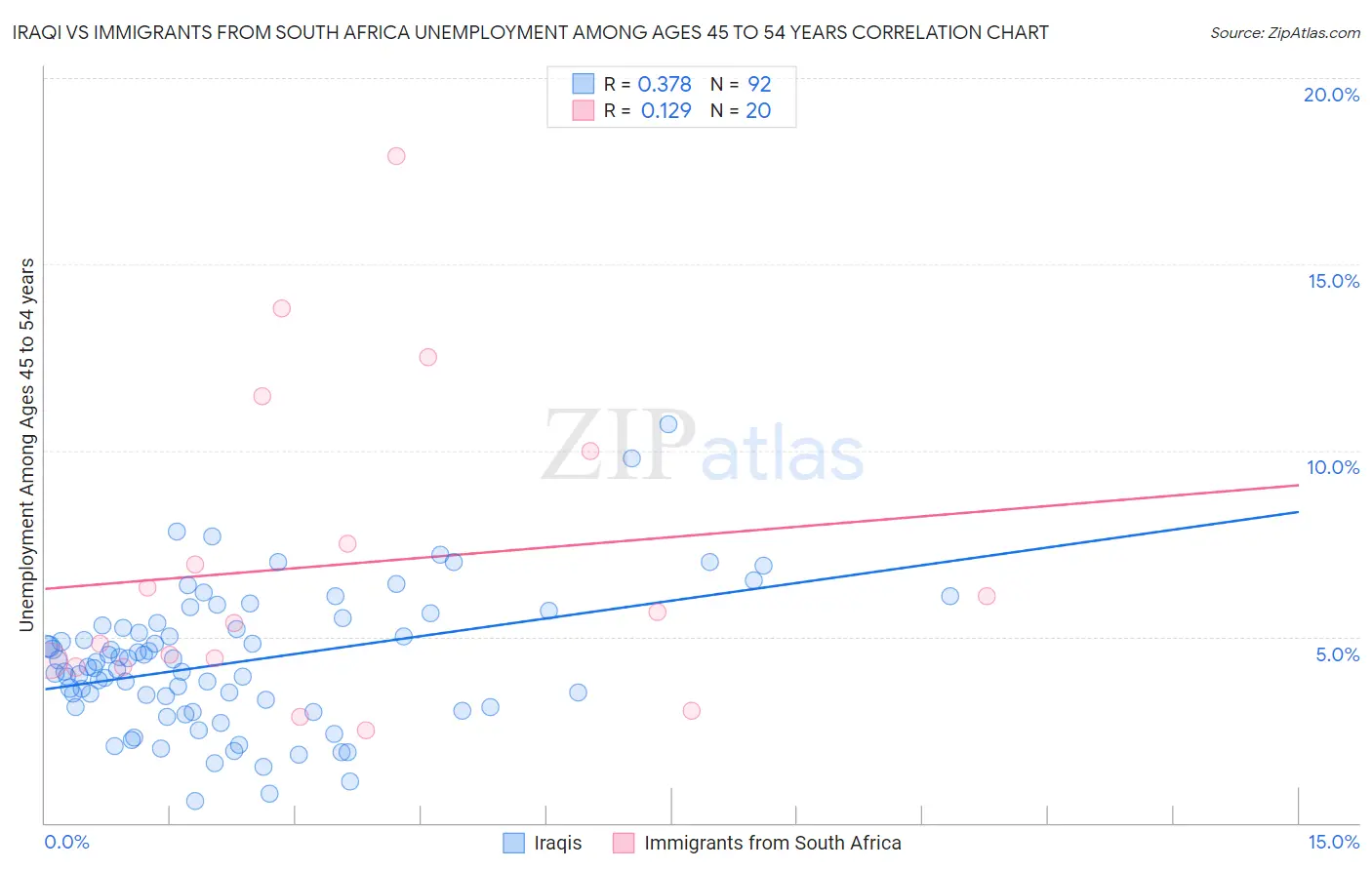 Iraqi vs Immigrants from South Africa Unemployment Among Ages 45 to 54 years