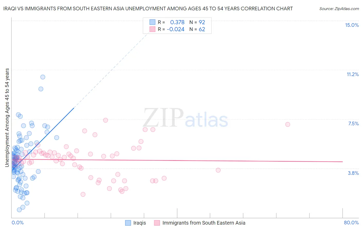 Iraqi vs Immigrants from South Eastern Asia Unemployment Among Ages 45 to 54 years