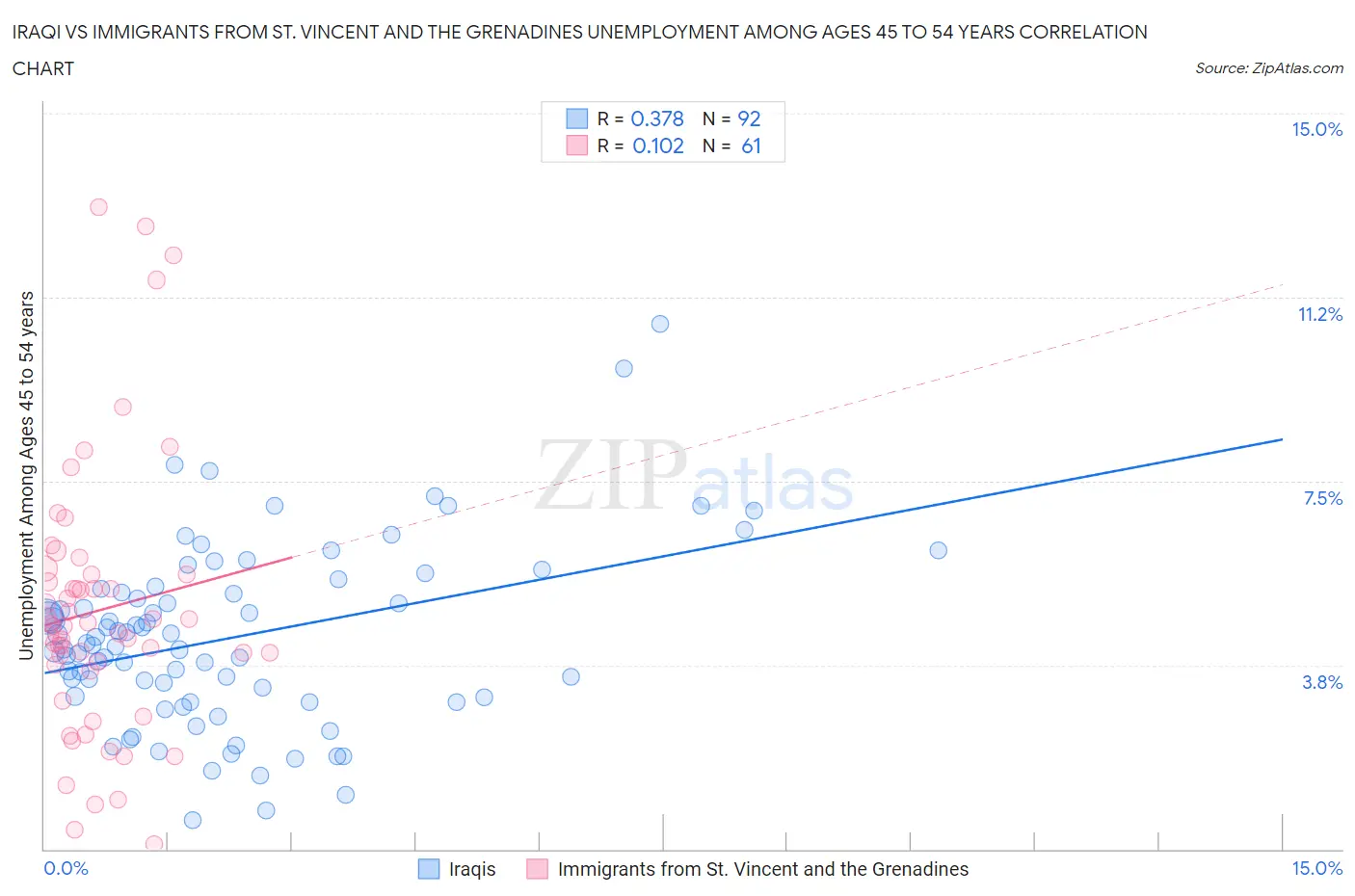 Iraqi vs Immigrants from St. Vincent and the Grenadines Unemployment Among Ages 45 to 54 years