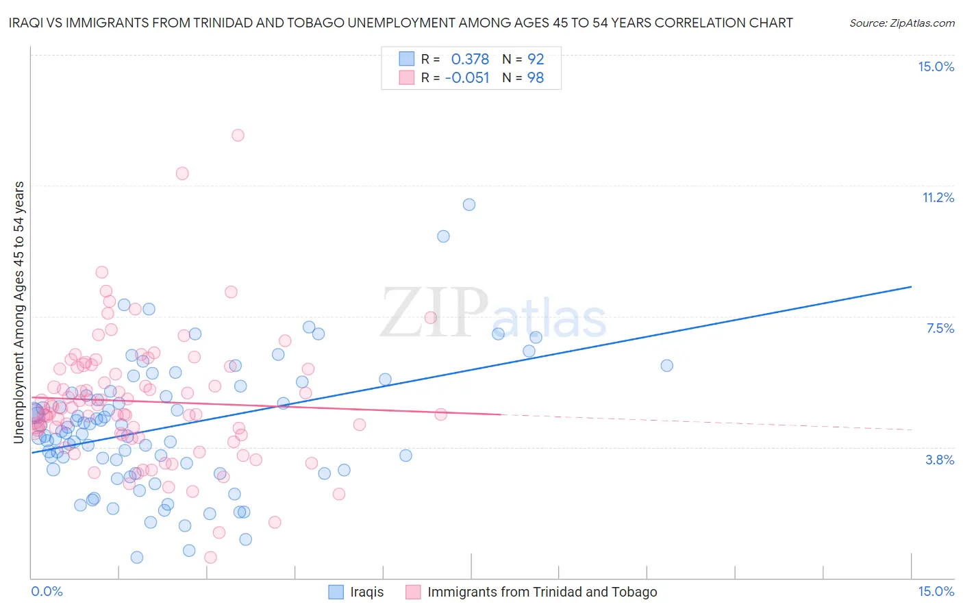 Iraqi vs Immigrants from Trinidad and Tobago Unemployment Among Ages 45 to 54 years