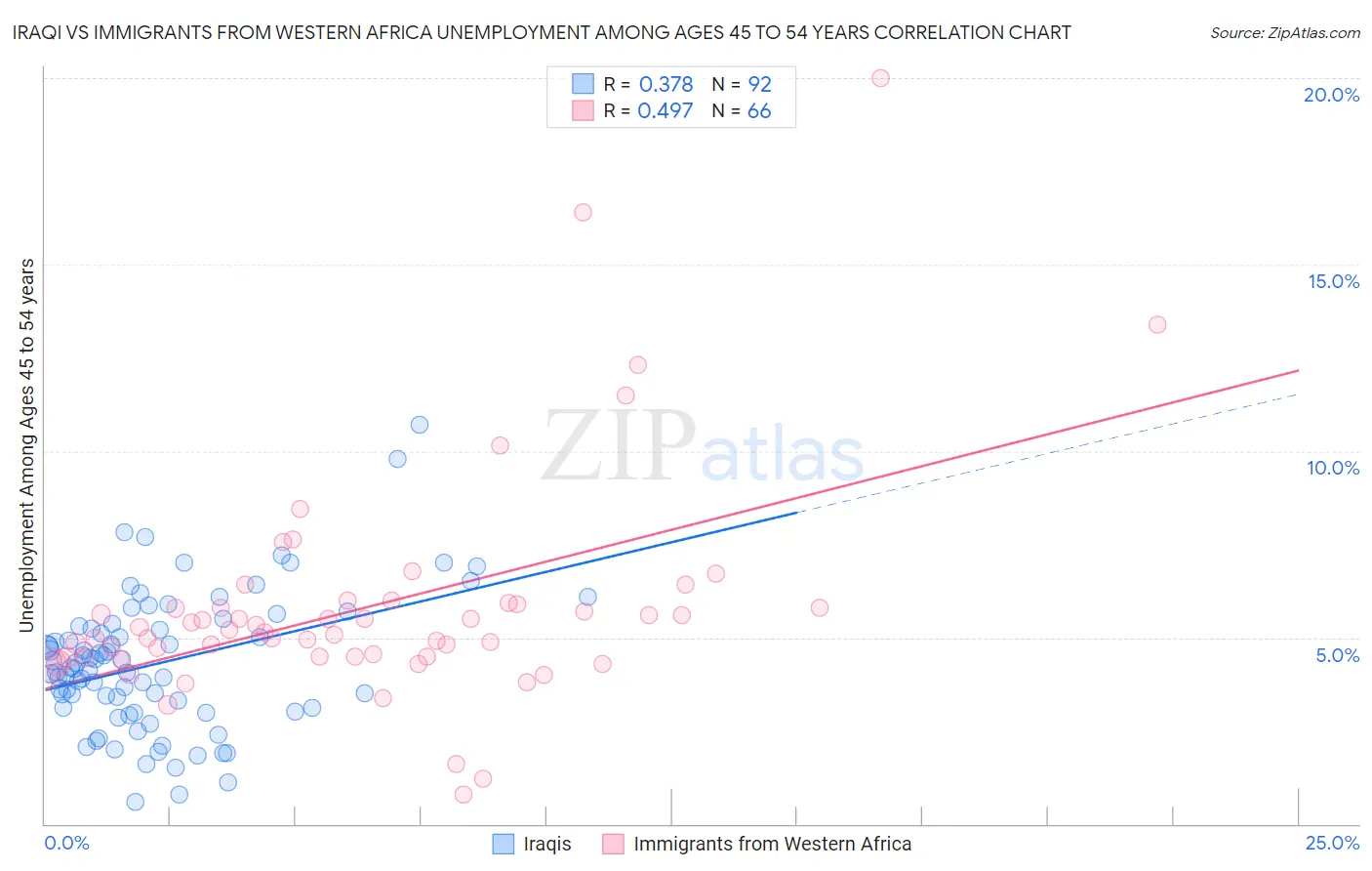 Iraqi vs Immigrants from Western Africa Unemployment Among Ages 45 to 54 years